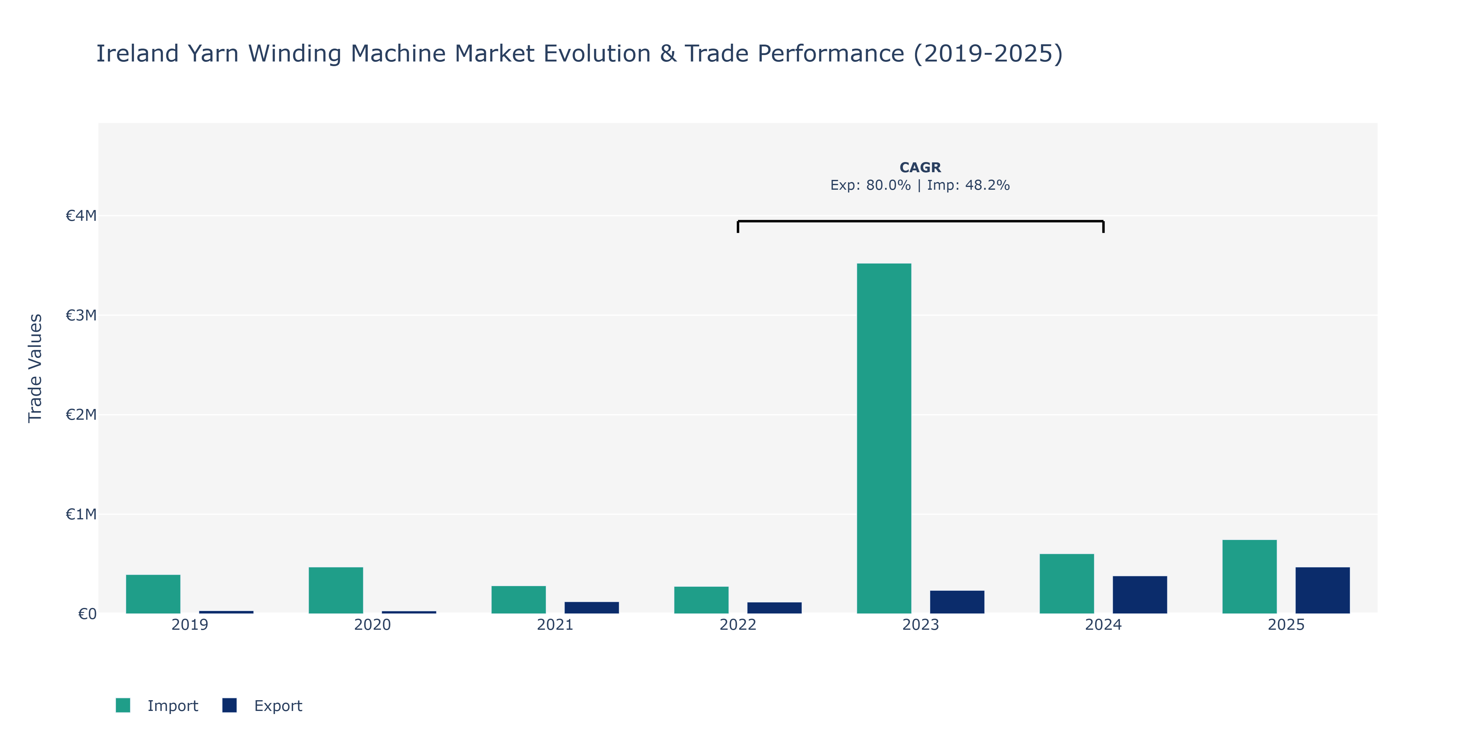 Ireland Yarn Winding Machine Market: Production & Trade Performance (2019-2025) Size