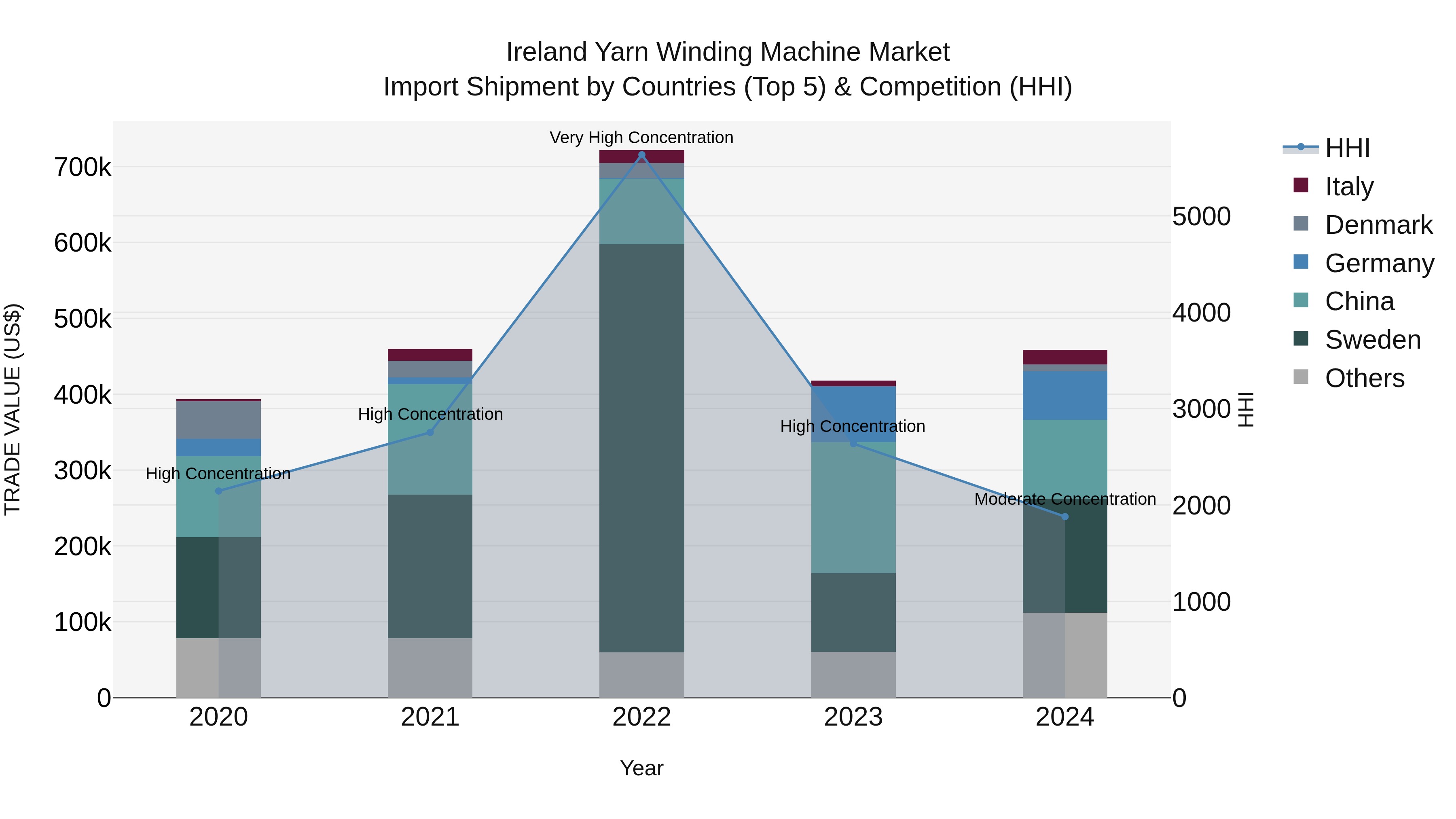 Ireland Yarn Winding Machine Market Top 5 Importing Countries and Market Competition (HHI) Analysis