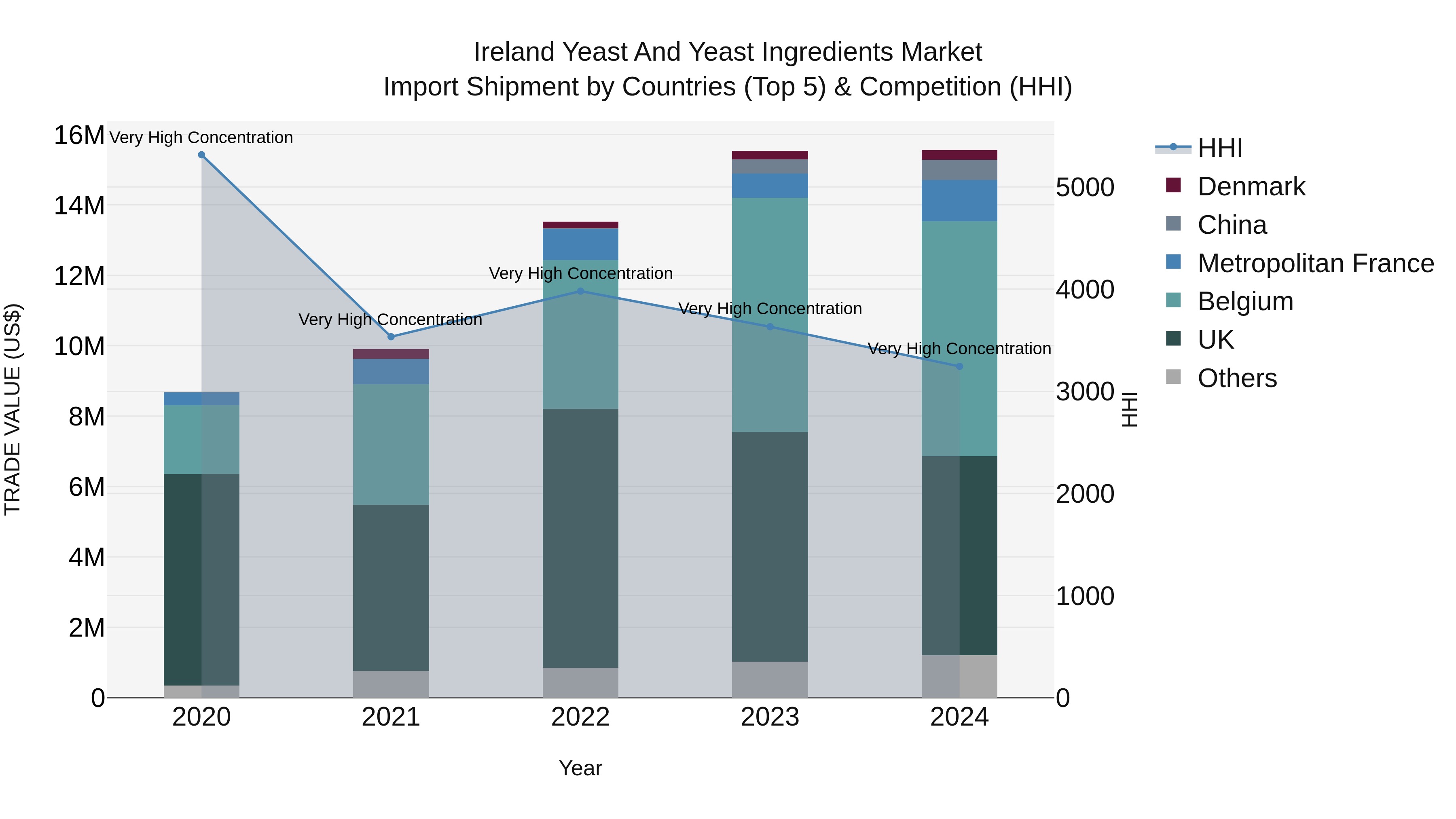 Ireland Yeast and Yeast Ingredients Market Top 5 Importing Countries and Market Competition (HHI) Analysis