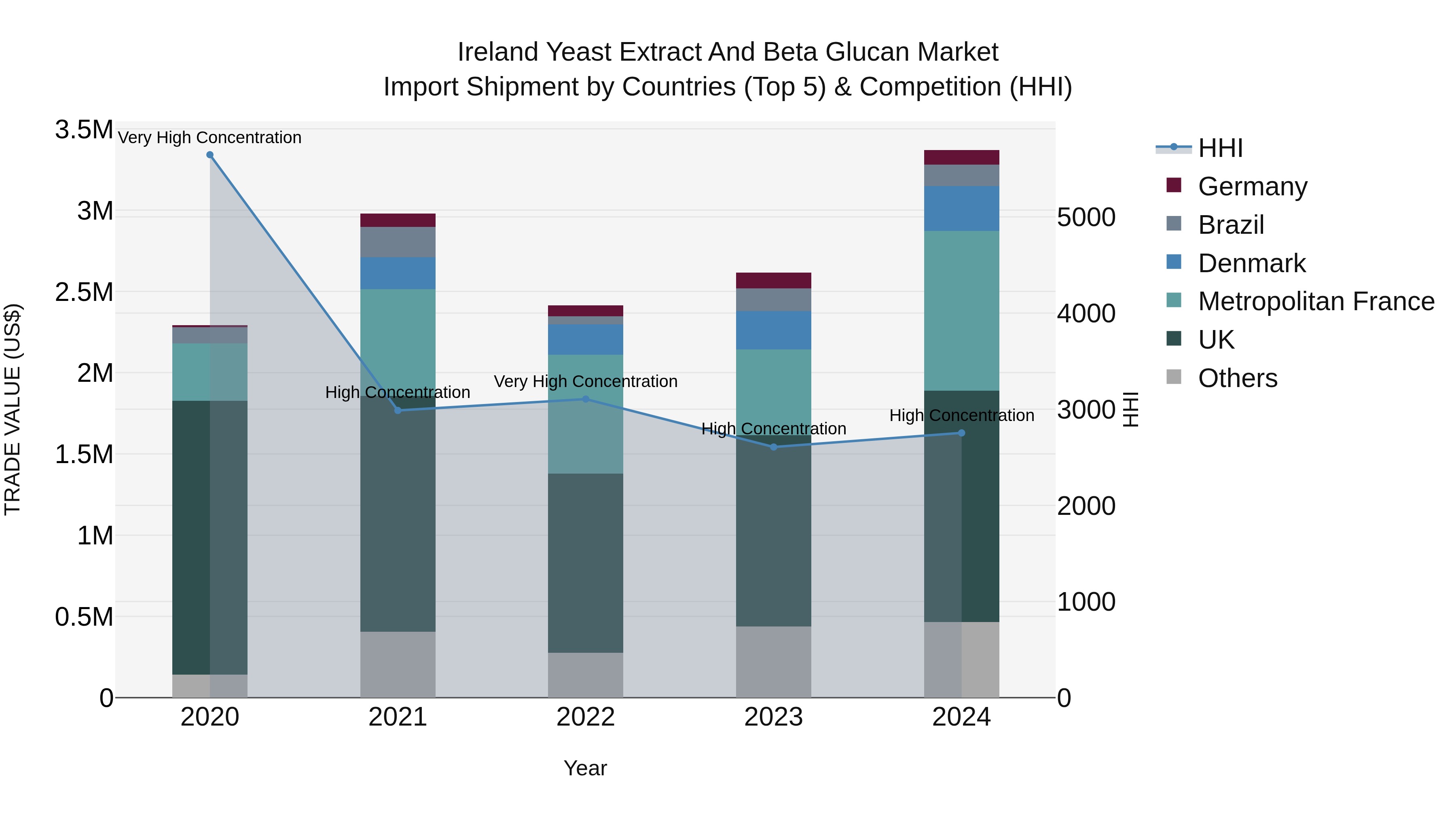 Ireland Yeast Extract and Beta Glucan Market Top 5 Importing Countries and Market Competition (HHI) Analysis