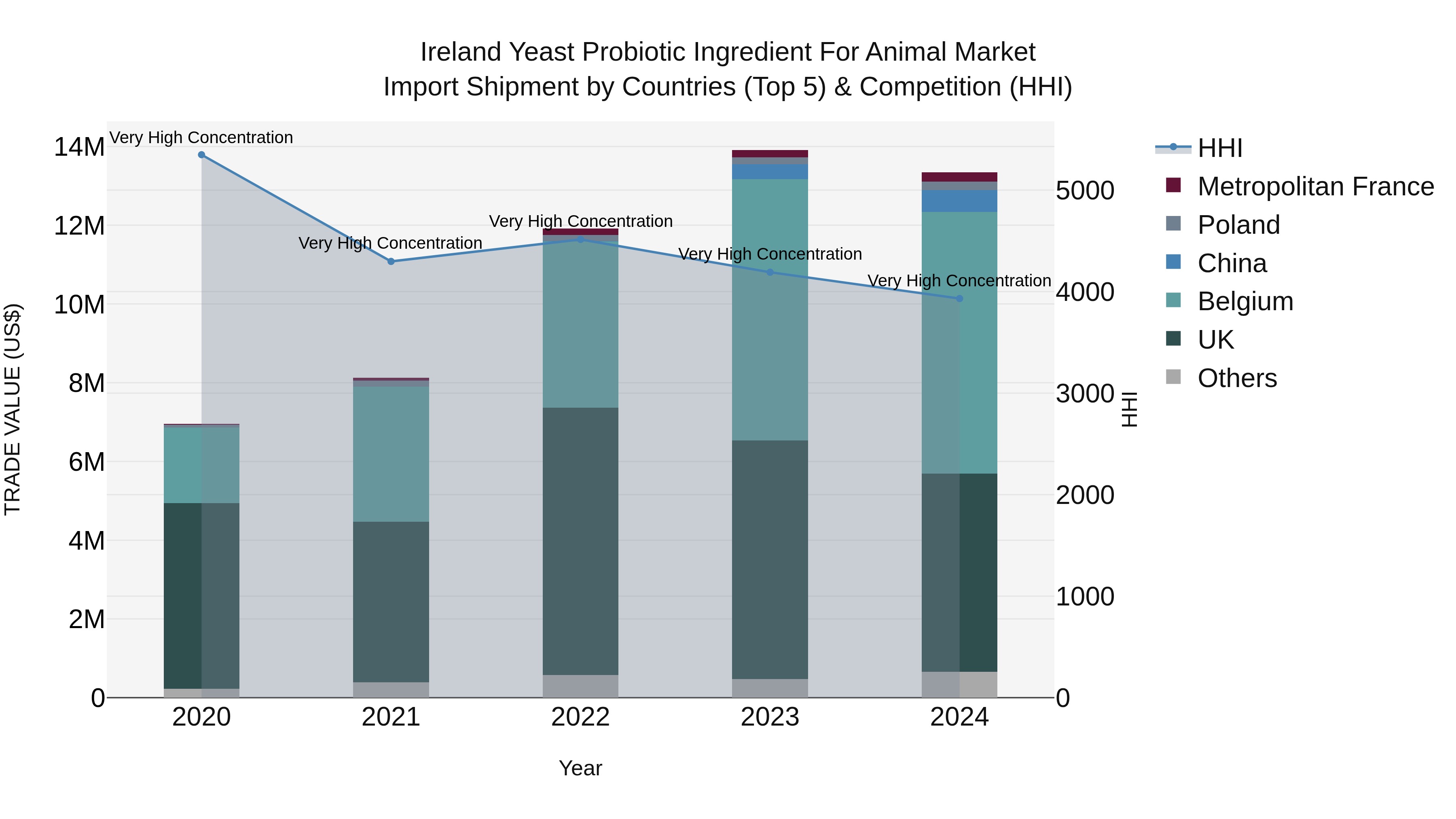 Ireland Yeast Probiotic Ingredient for Animal Market Top 5 Importing Countries and Market Competition (HHI) Analysis