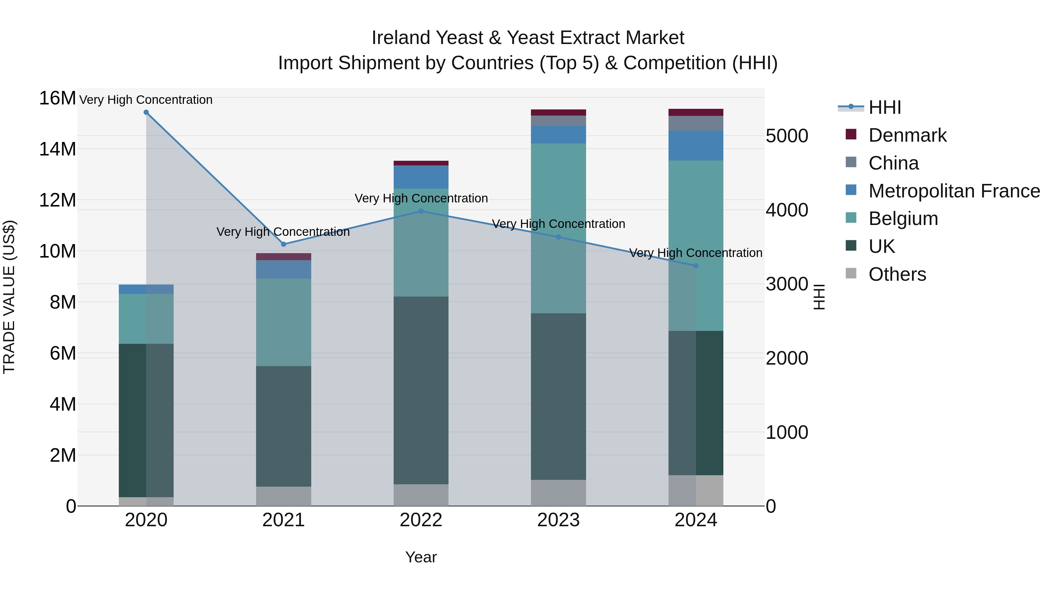 Ireland Yeast & Yeast Extract Market Top 5 Importing Countries and Market Competition (HHI) Analysis