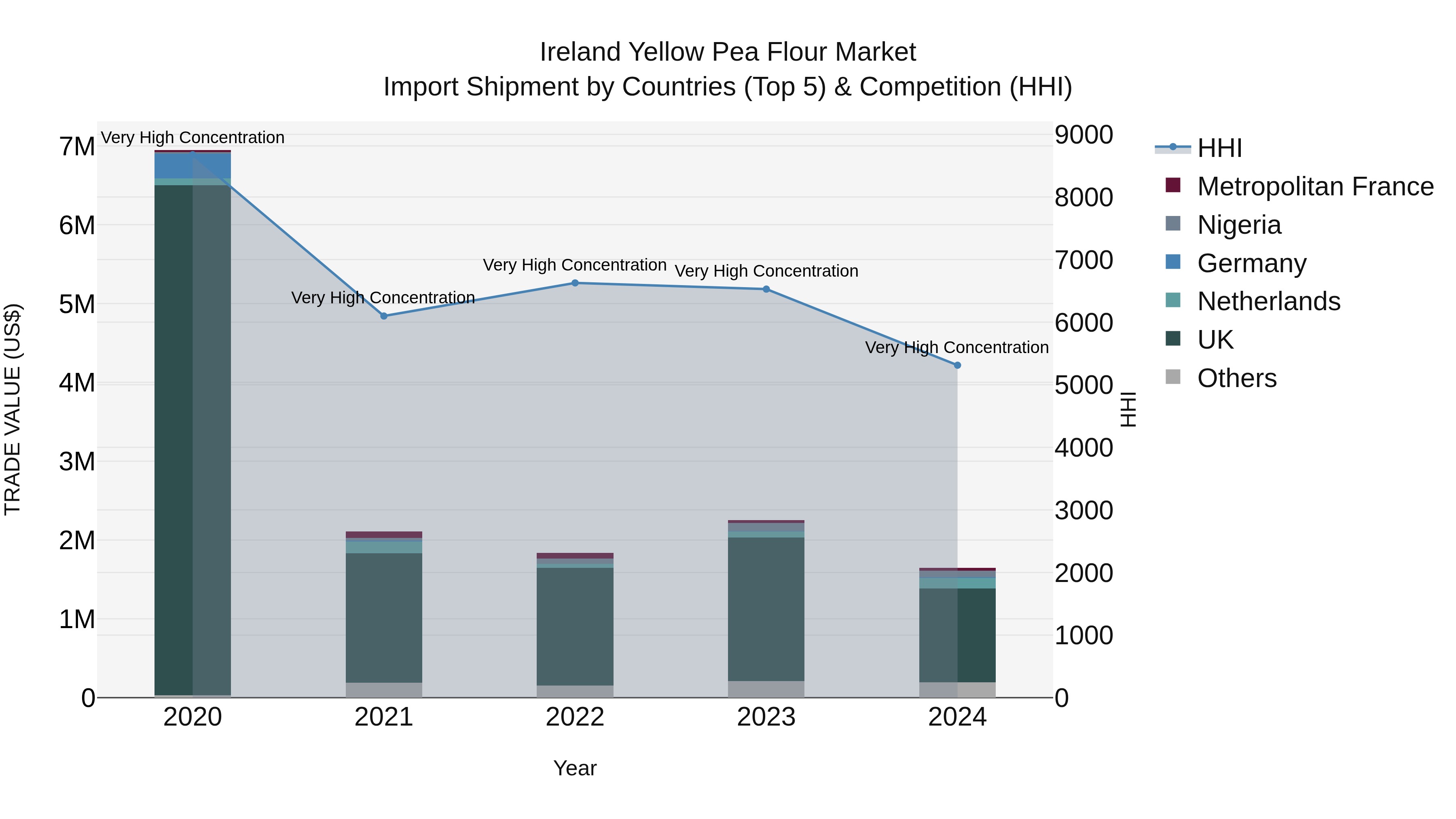 Ireland Yellow Pea Flour Market Top 5 Importing Countries and Market Competition (HHI) Analysis