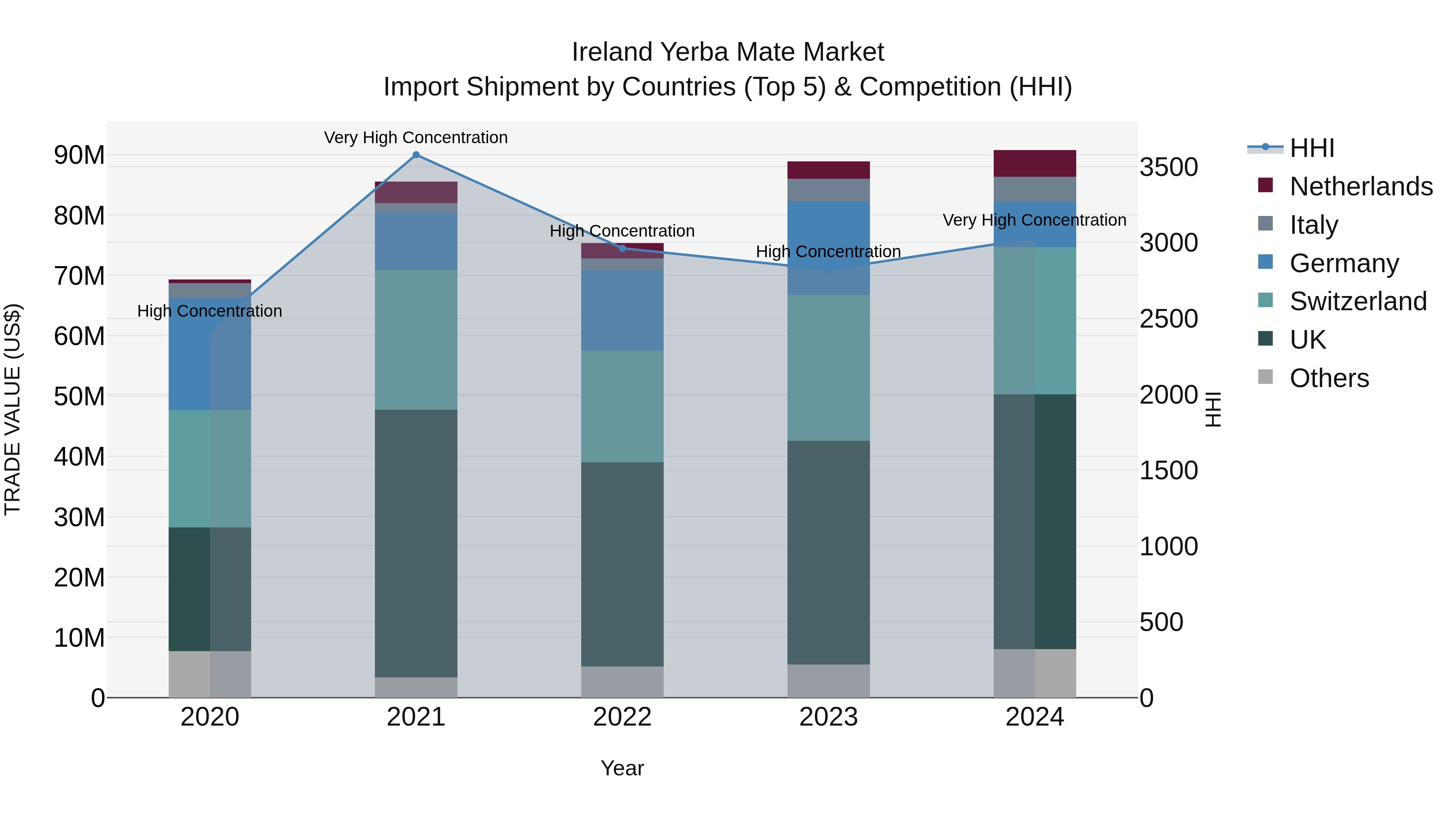 Ireland Yerba Mate Market Top 5 Importing Countries and Market Competition (HHI) Analysis