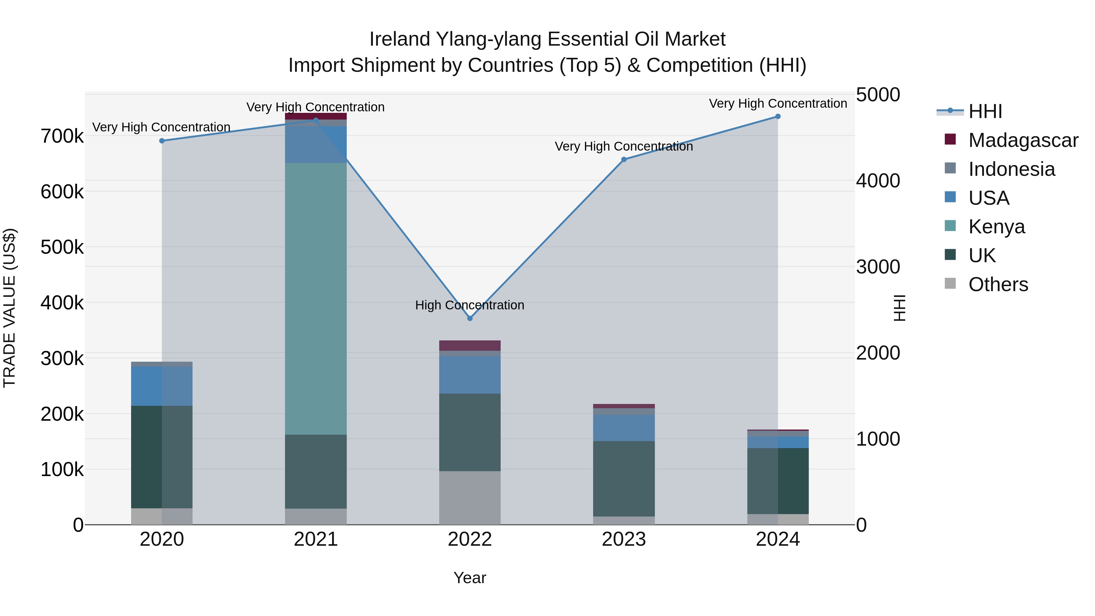 Ireland Ylang-ylang Essential Oil Market Top 5 Importing Countries and Market Competition (HHI) Analysis