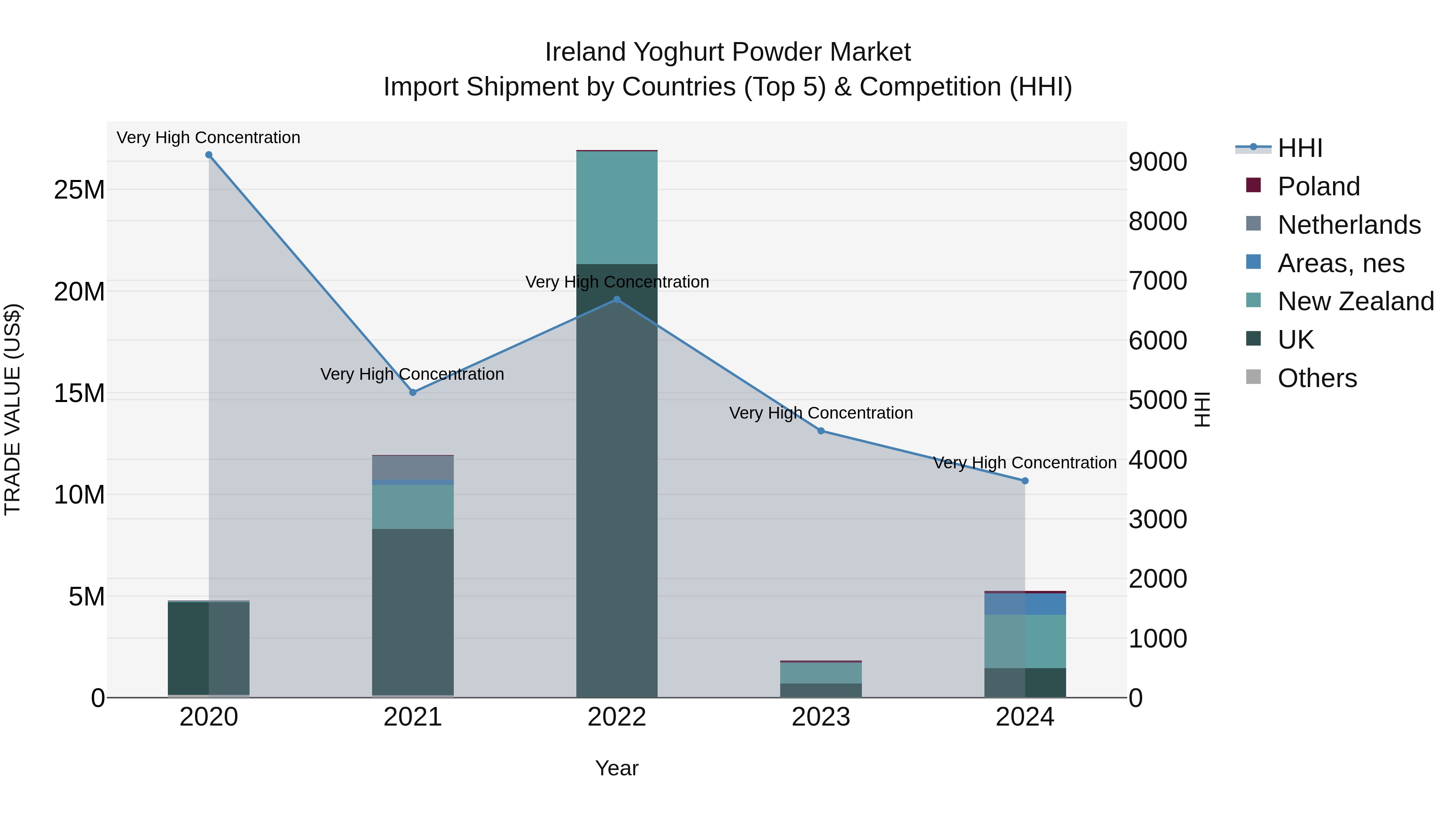 Ireland Yoghurt Powder Market Top 5 Importing Countries and Market Competition (HHI) Analysis