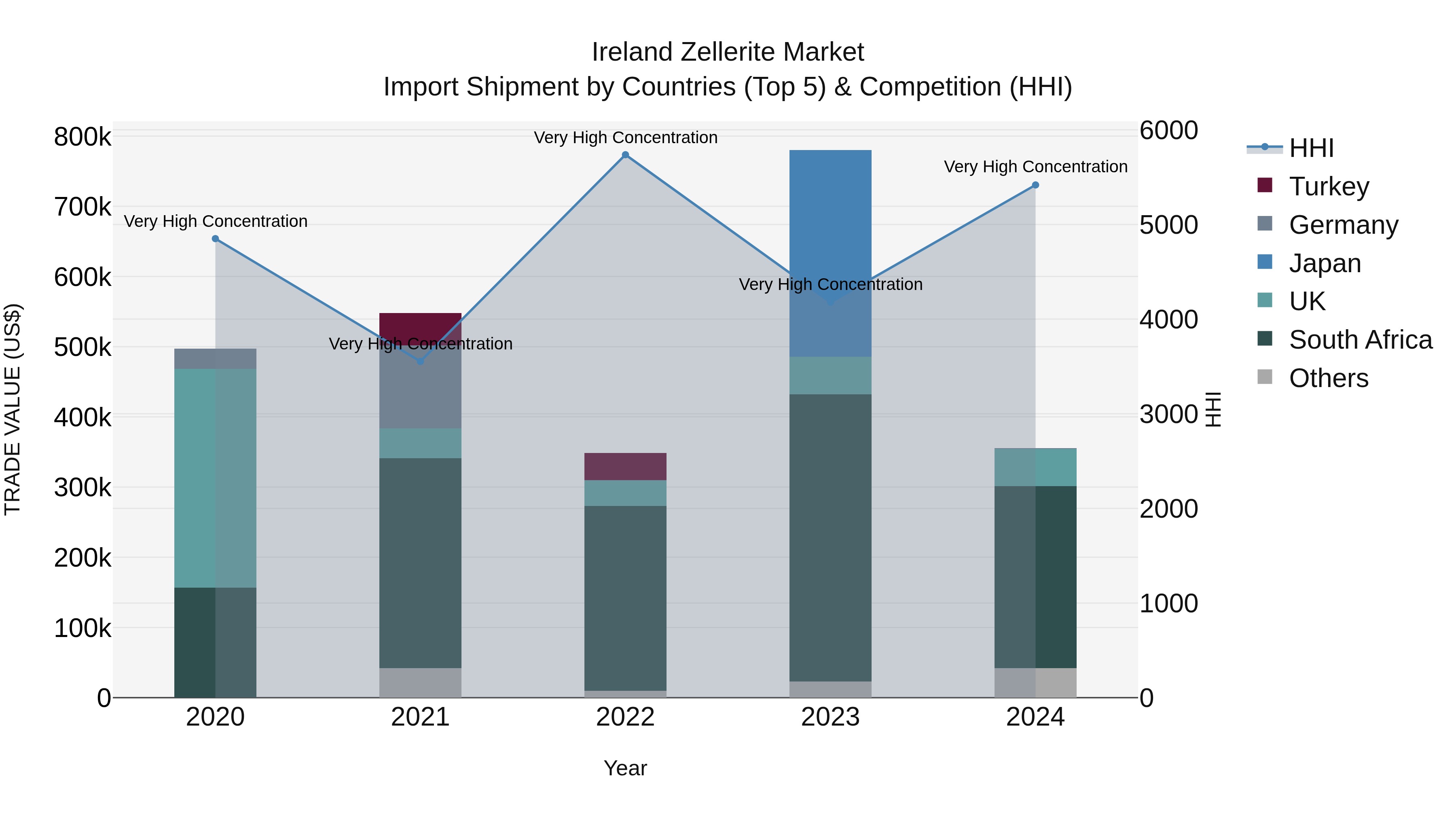 Ireland Zellerite Market Top 5 Importing Countries and Market Competition (HHI) Analysis