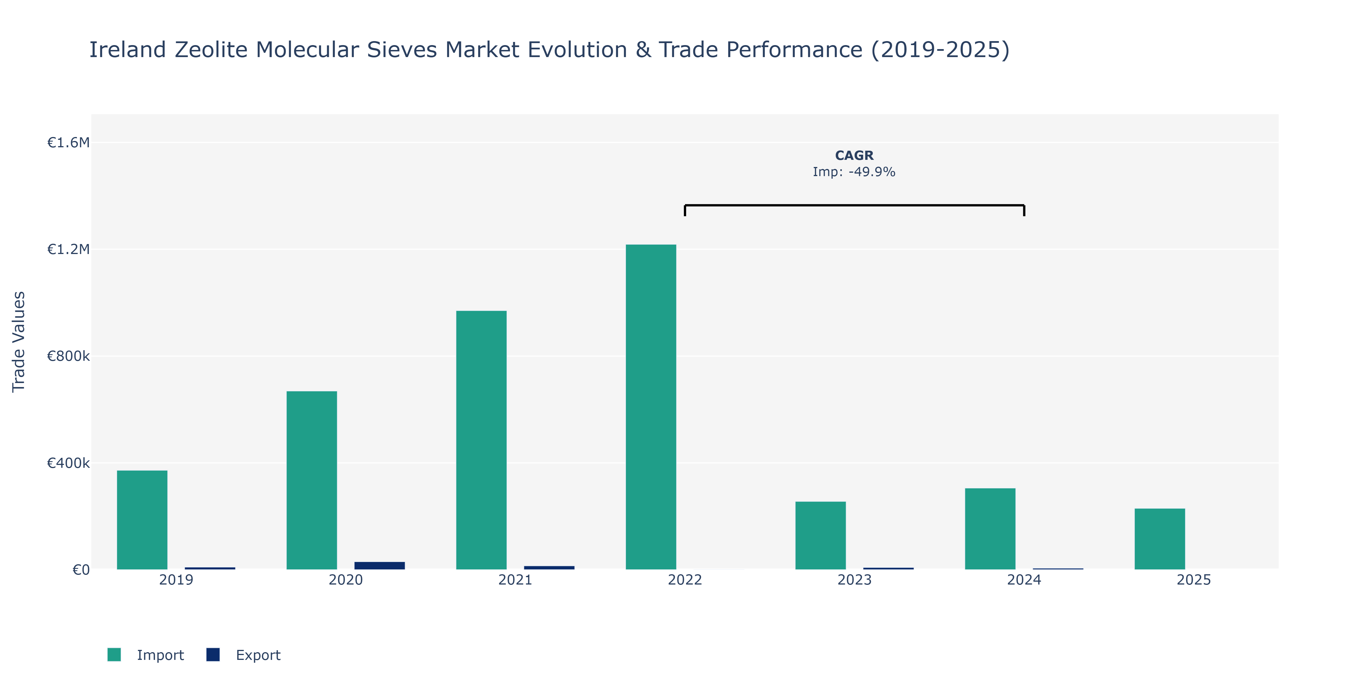 Ireland Zeolite Molecular Sieves Market: Production & Trade Performance (2019-2025)