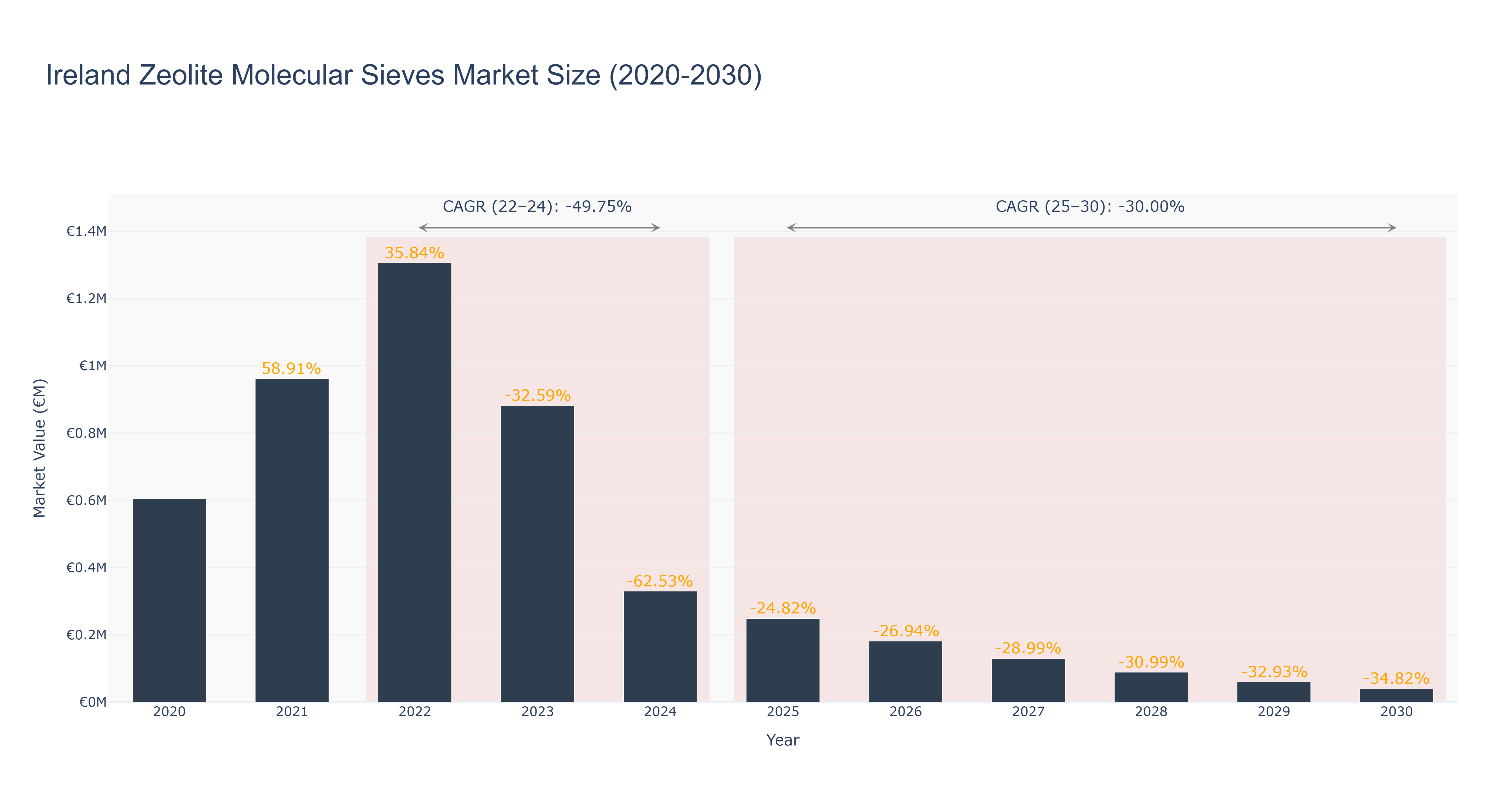 Ireland Zeolite Molecular Sieves Market Size (2020-2030)