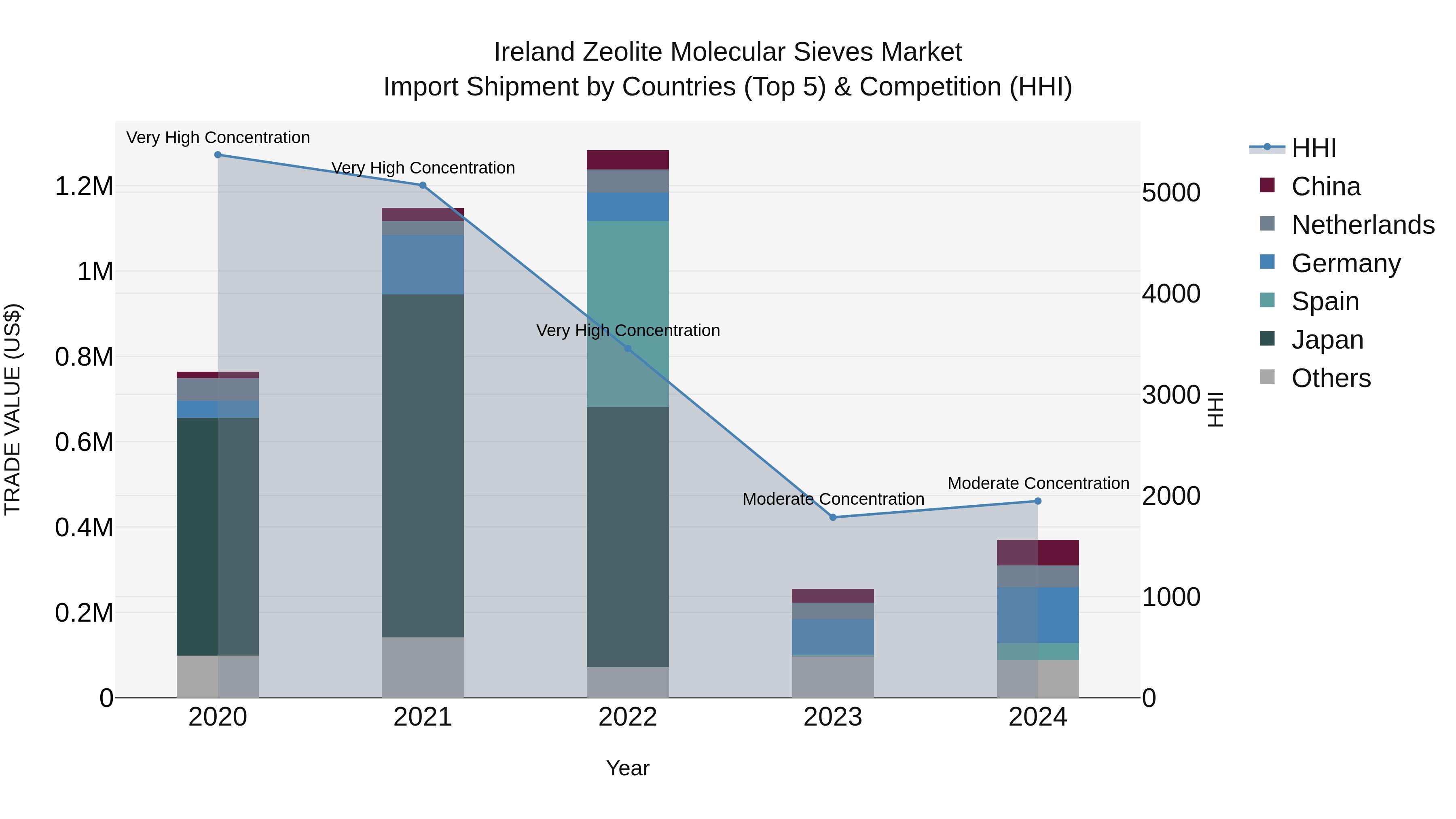 Ireland Zeolite Molecular Sieves Market Top 5 Importing Countries and Market Competition (HHI) Analysis