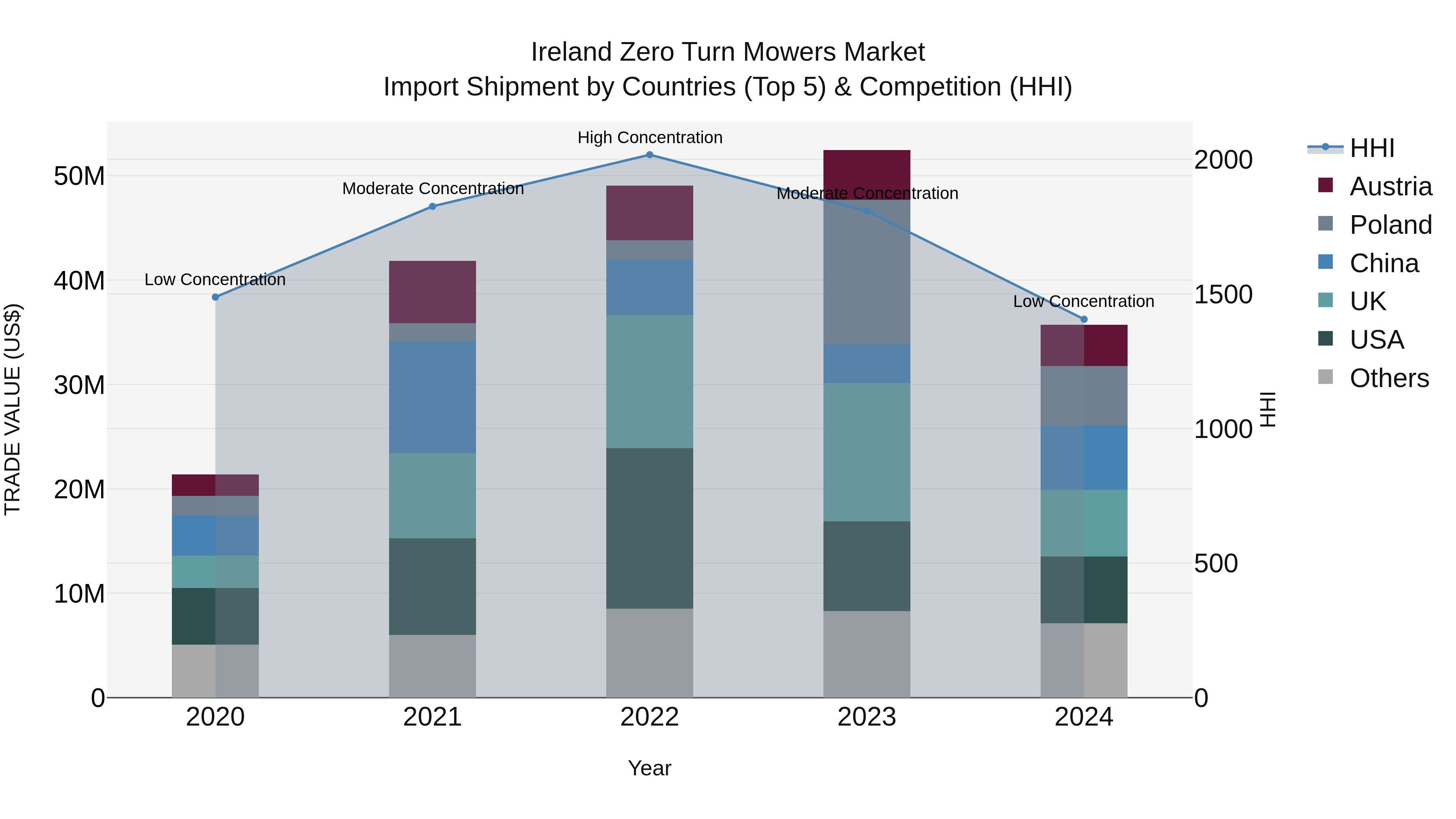 Ireland Zero Turn Mowers Market Top 5 Importing Countries and Market Competition (HHI) Analysis