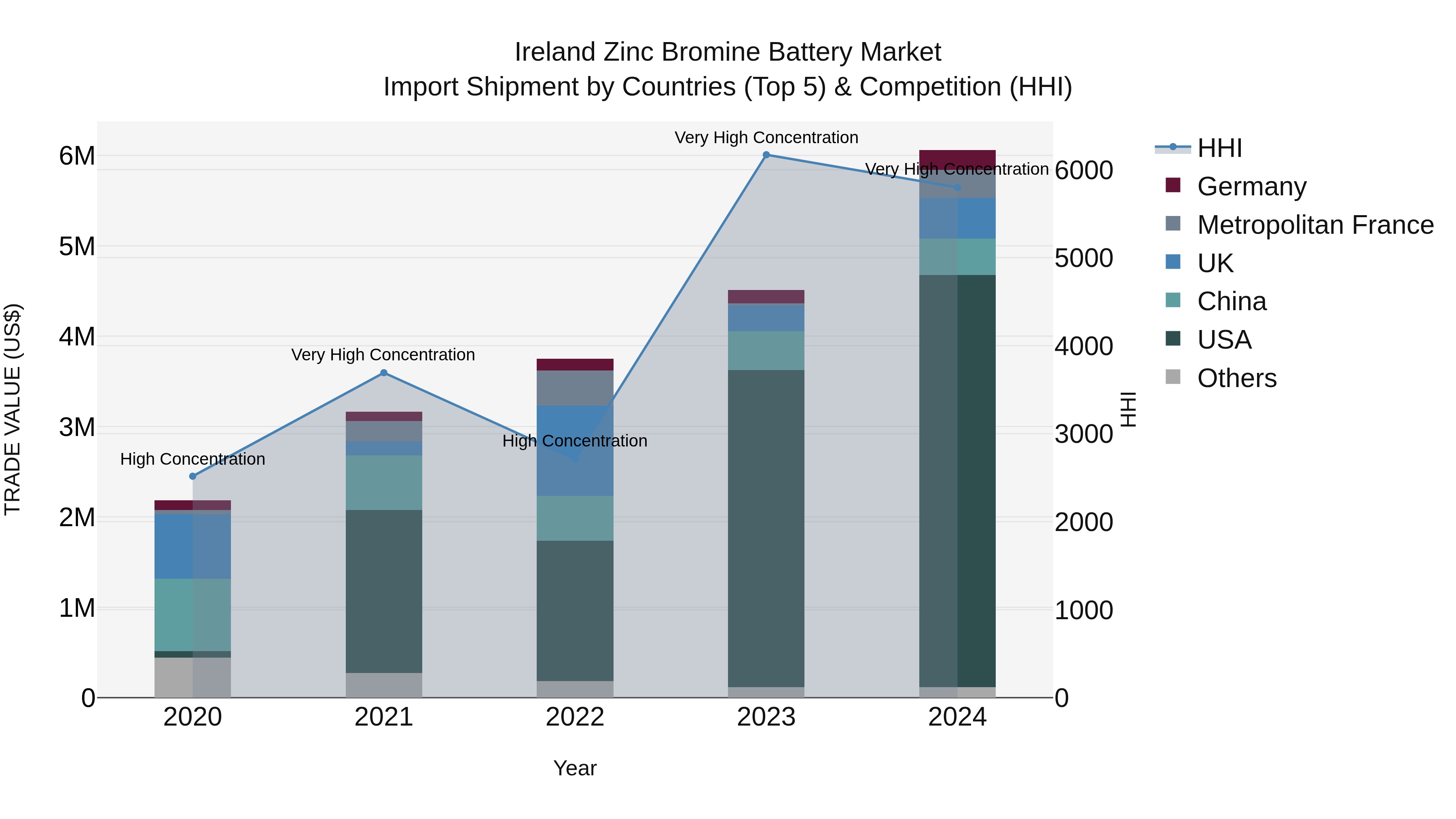Ireland Zinc Bromine Battery Market Top 5 Importing Countries and Market Competition (HHI) Analysis