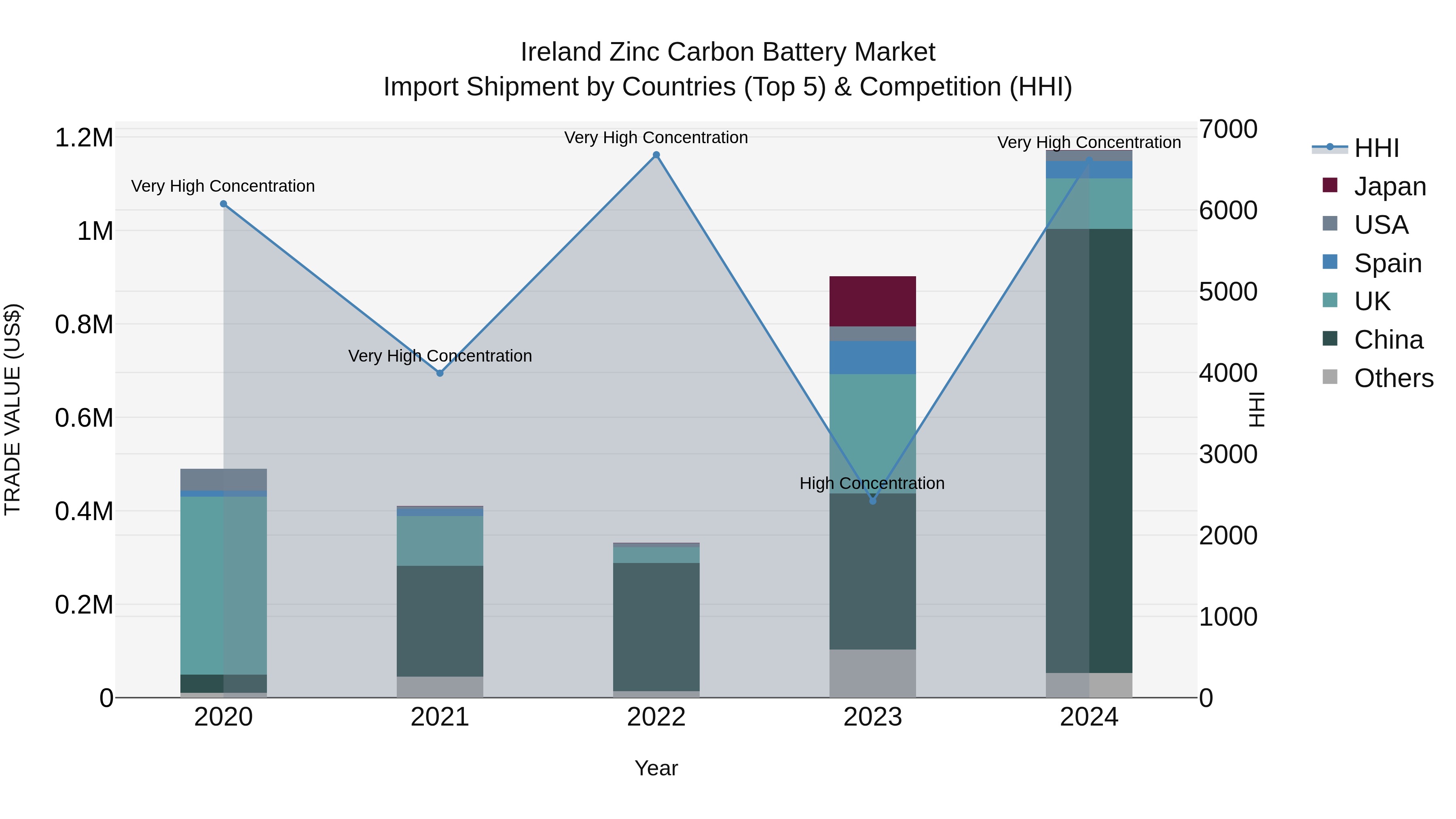 Ireland Zinc Carbon Battery Market Top 5 Importing Countries and Market Competition (HHI) Analysis