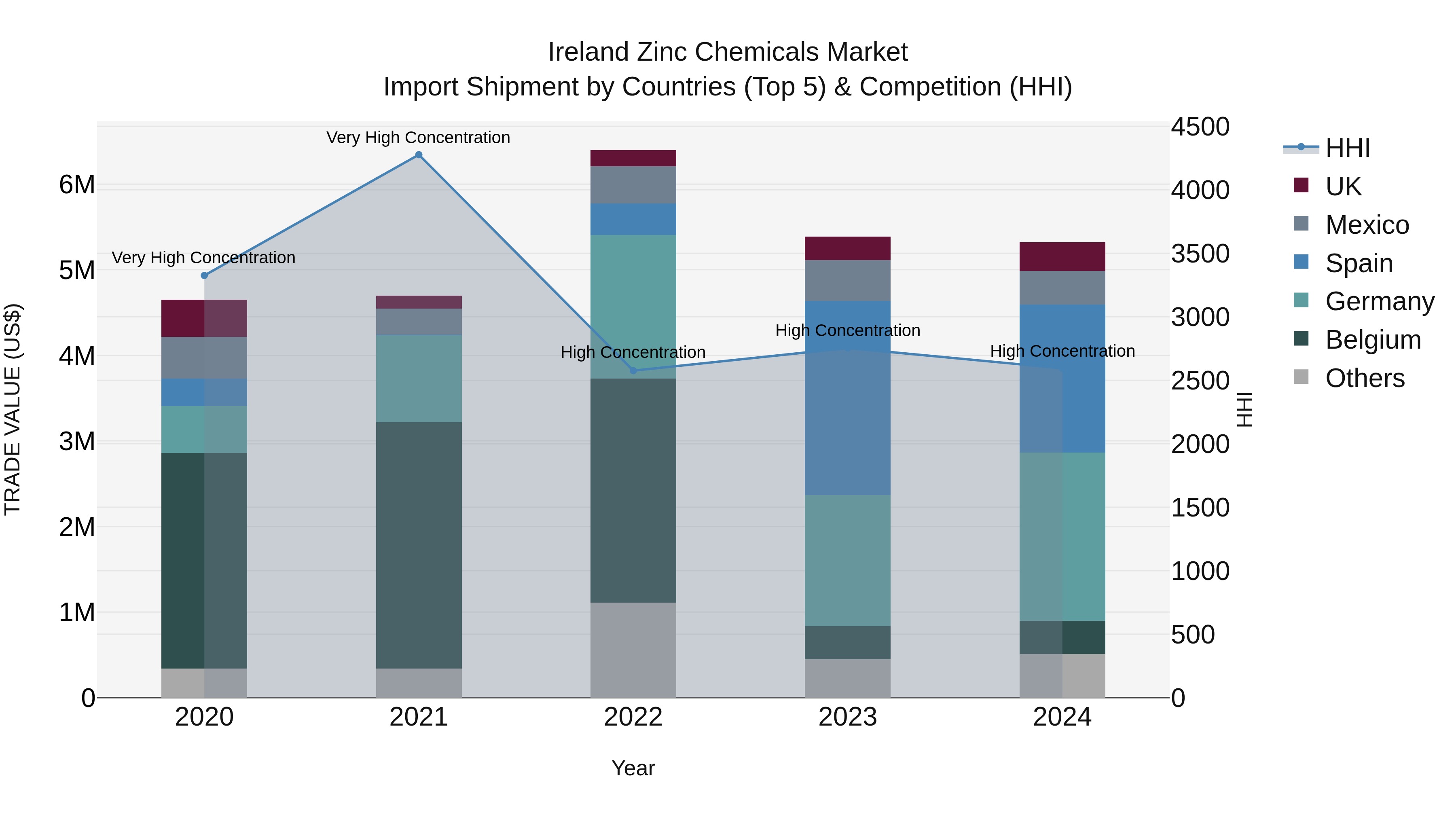 Ireland Zinc Chemicals Market Top 5 Importing Countries and Market Competition (HHI) Analysis