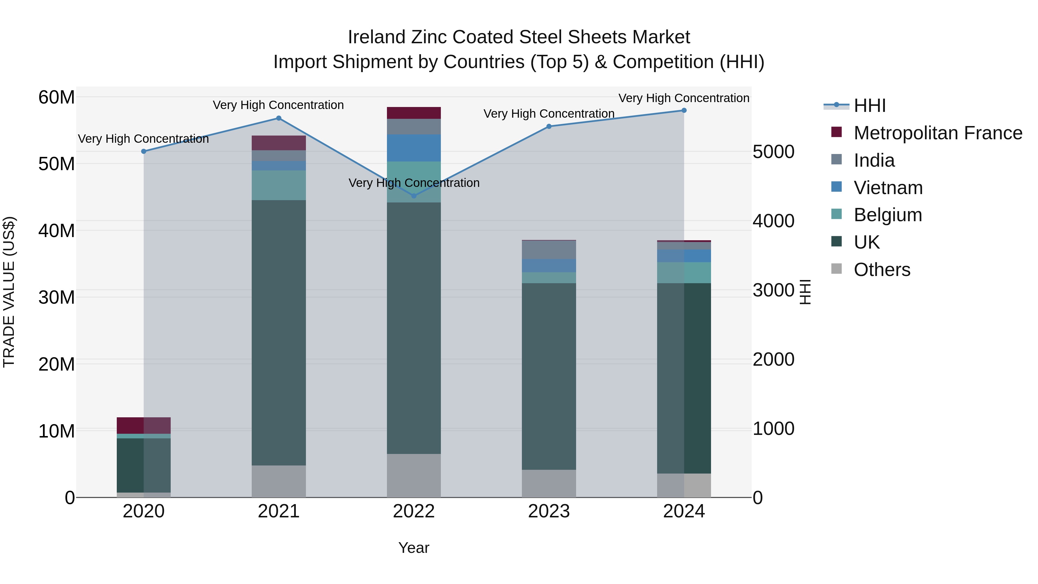 Ireland Zinc Coated Steel Sheets Market Top 5 Importing Countries and Market Competition (HHI) Analysis