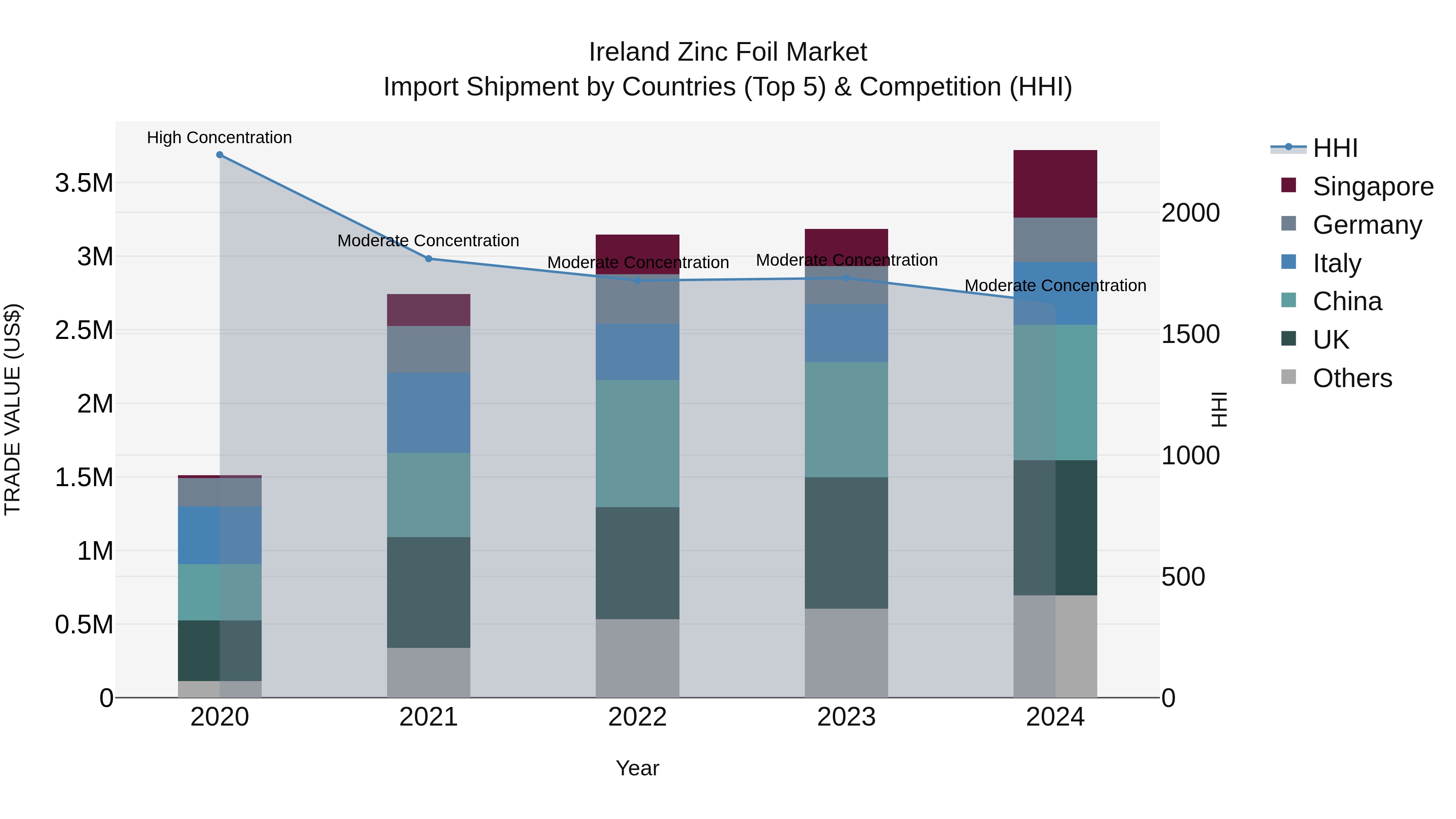 Ireland Zinc Foil Market Top 5 Importing Countries and Market Competition (HHI) Analysis