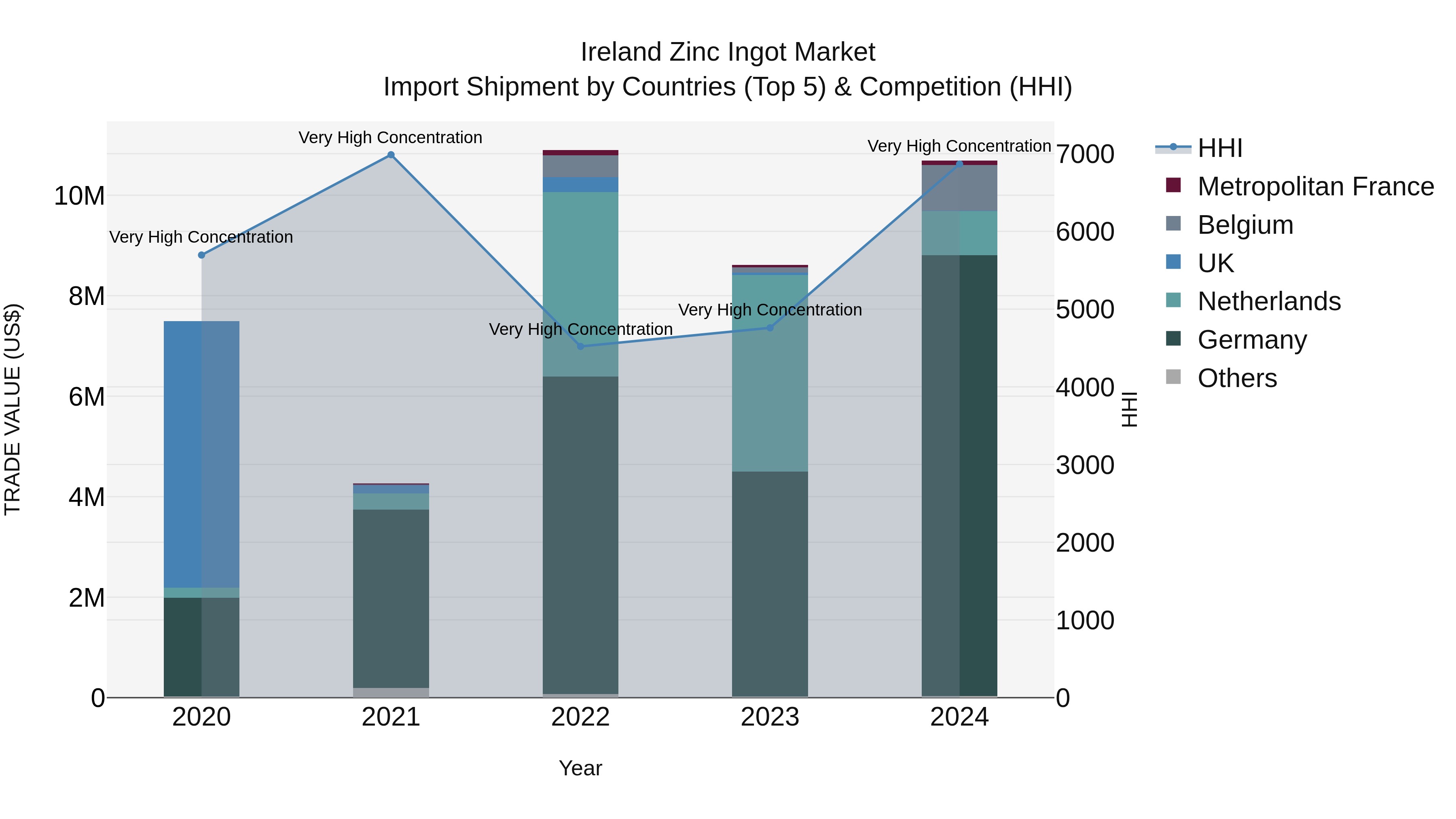 Ireland Zinc Ingot Market Top 5 Importing Countries and Market Competition (HHI) Analysis