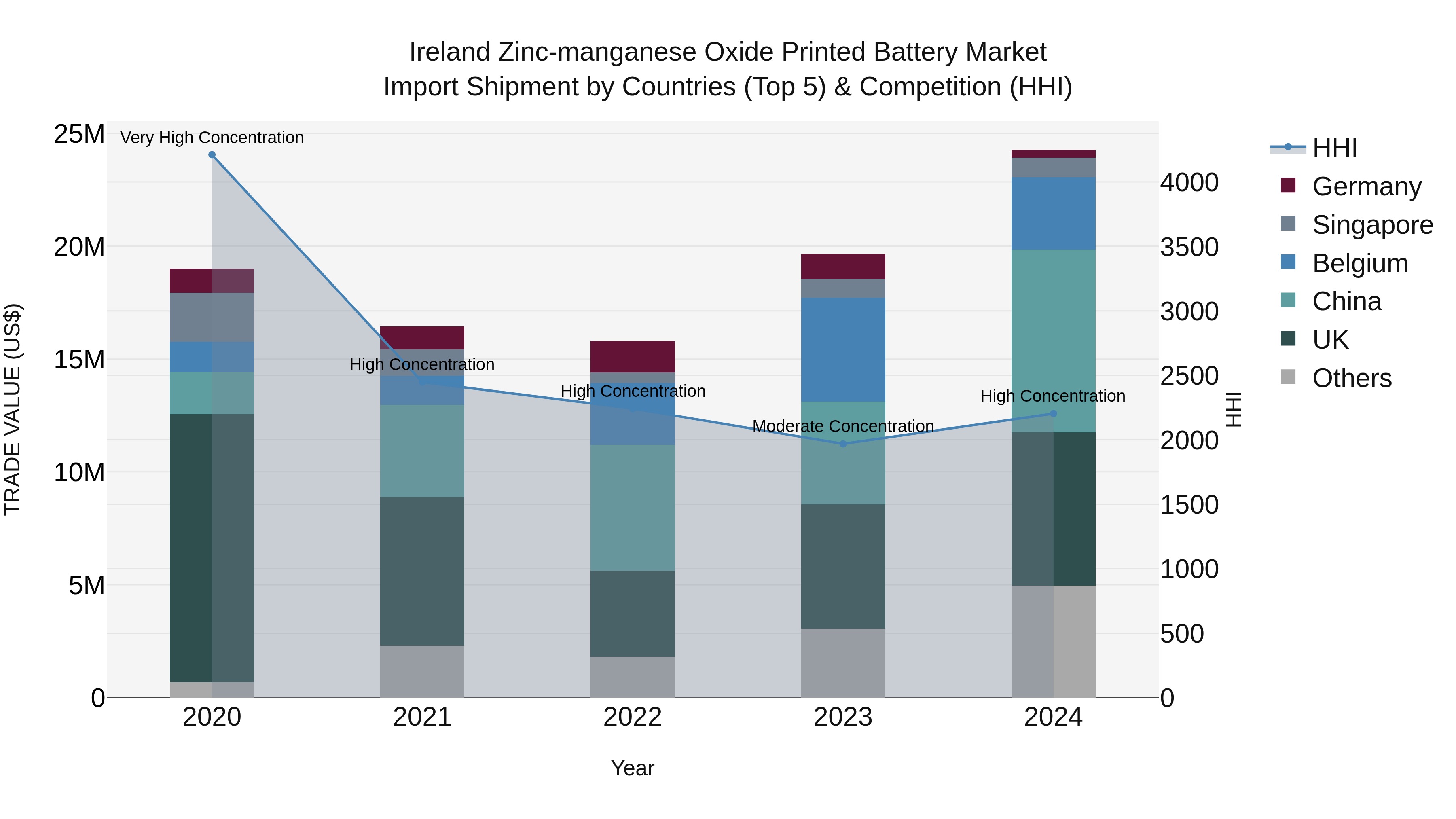 Ireland Zinc-manganese Oxide Printed Battery Market Top 5 Importing Countries and Market Competition (HHI) Analysis