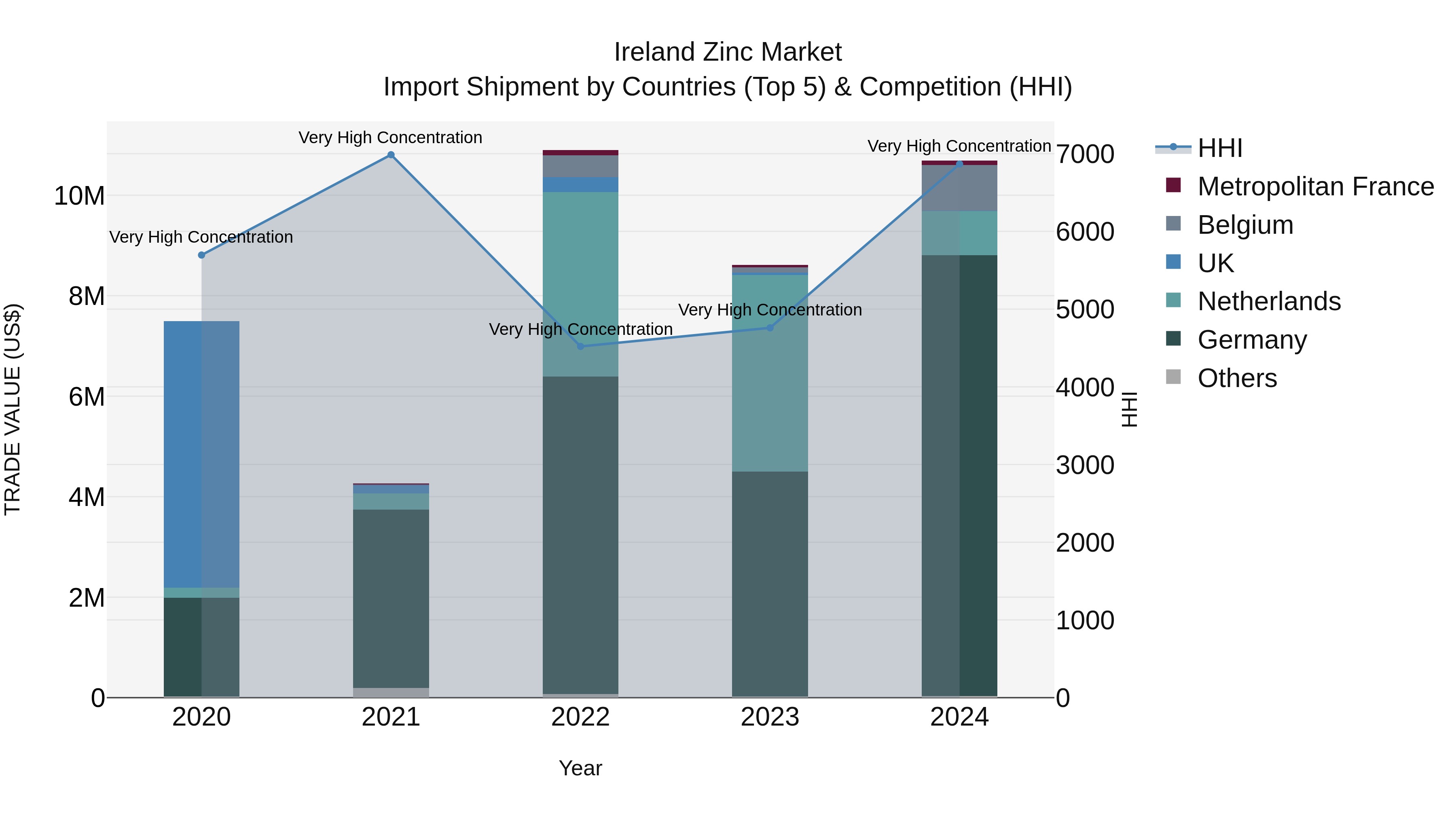 Ireland Zinc Market Top 5 Importing Countries and Market Competition (HHI) Analysis