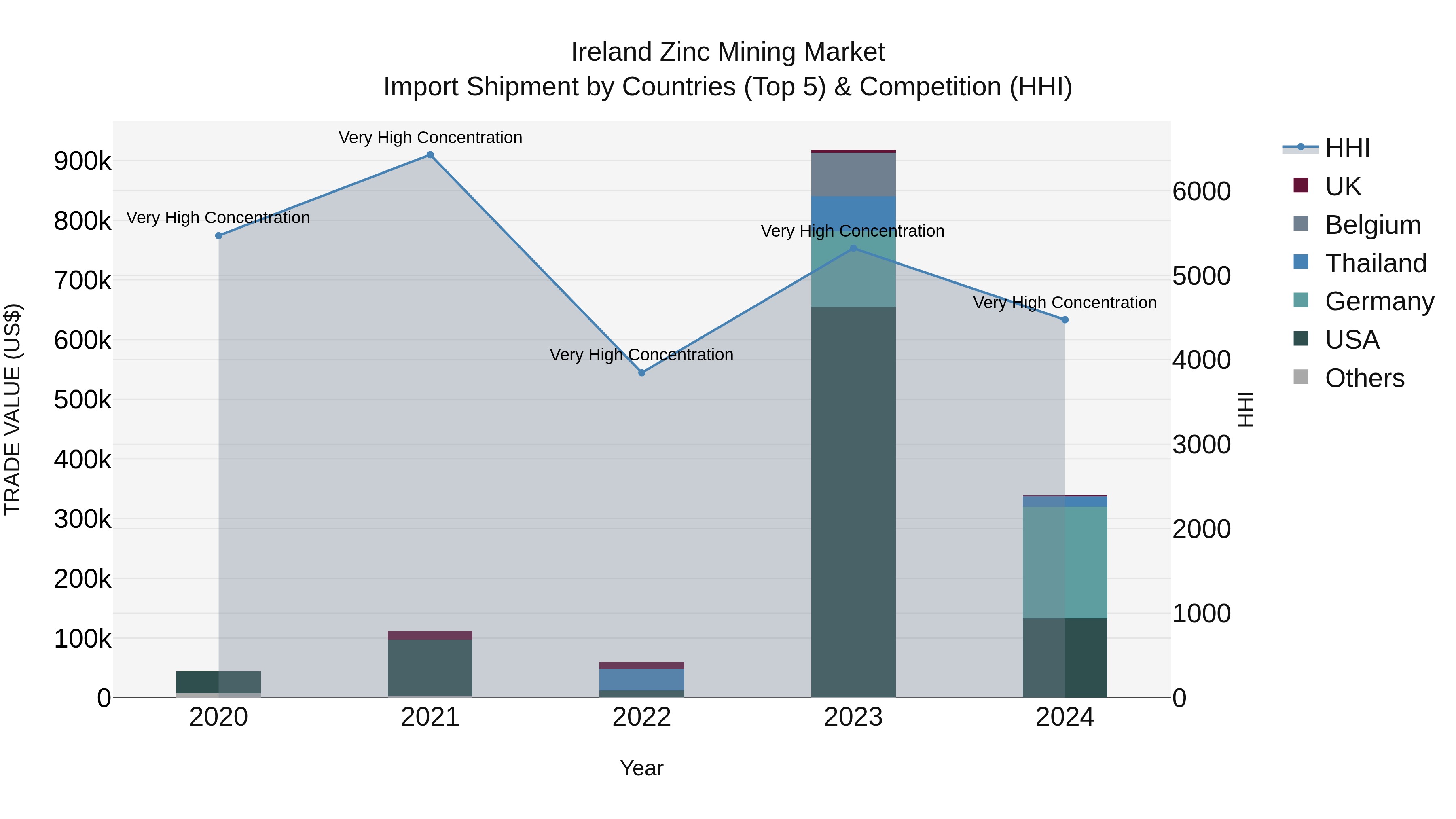 Ireland Zinc Mining Market Top 5 Importing Countries and Market Competition (HHI) Analysis