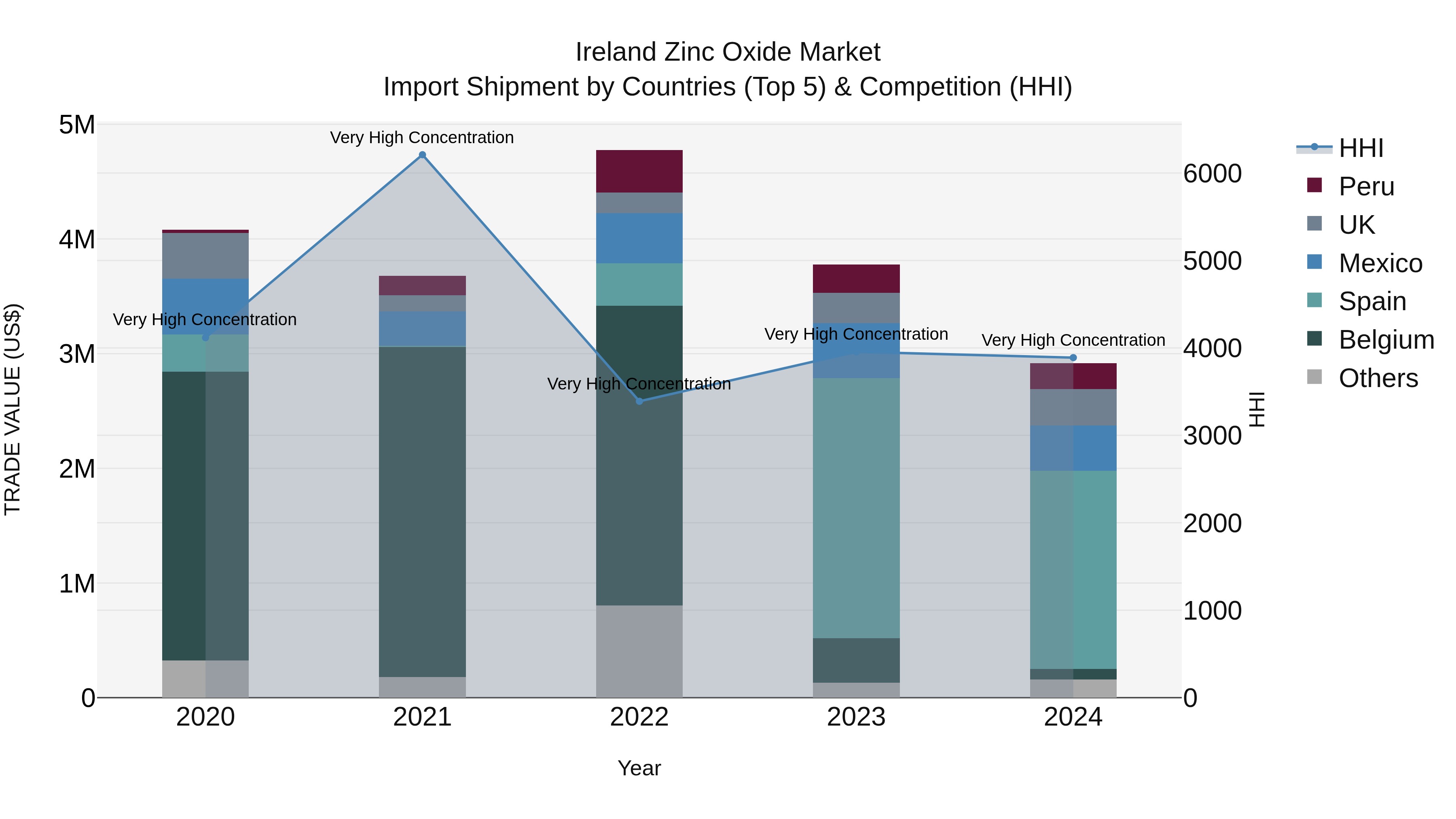Ireland Zinc Oxide Market Top 5 Importing Countries and Market Competition (HHI) Analysis
