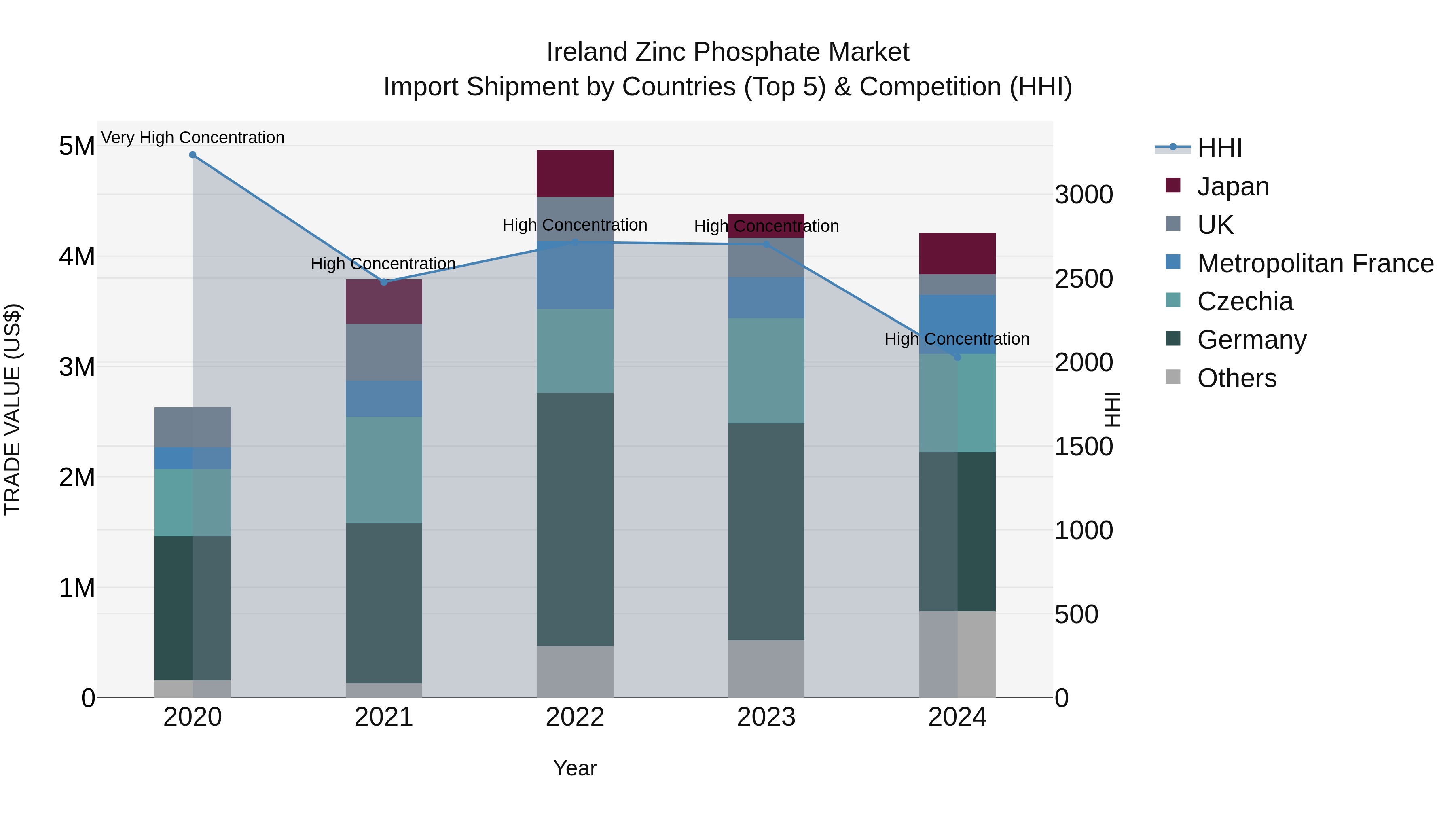 Ireland Zinc Phosphate Market Top 5 Importing Countries and Market Competition (HHI) Analysis