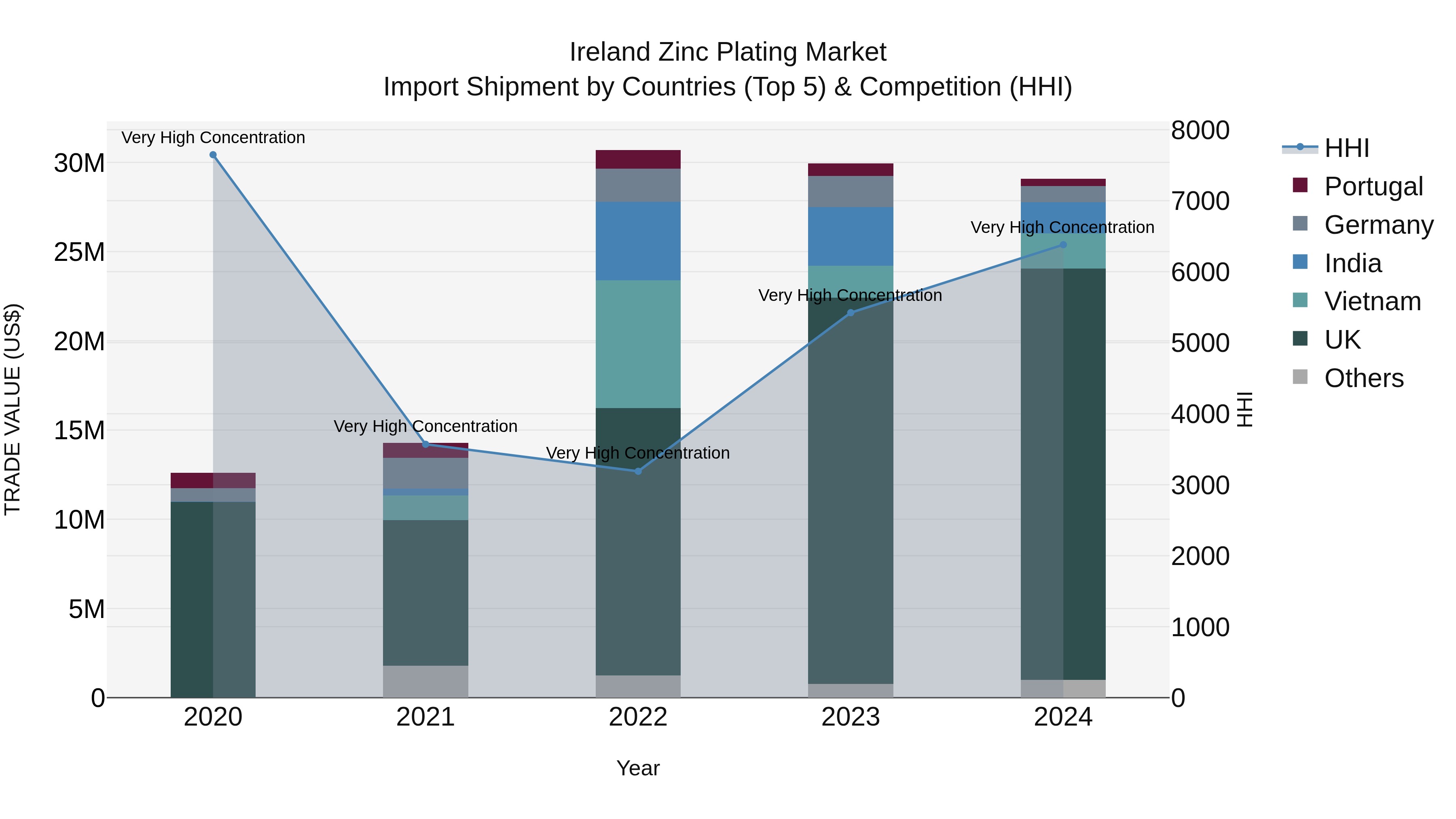 Ireland Zinc Plating Market Top 5 Importing Countries and Market Competition (HHI) Analysis