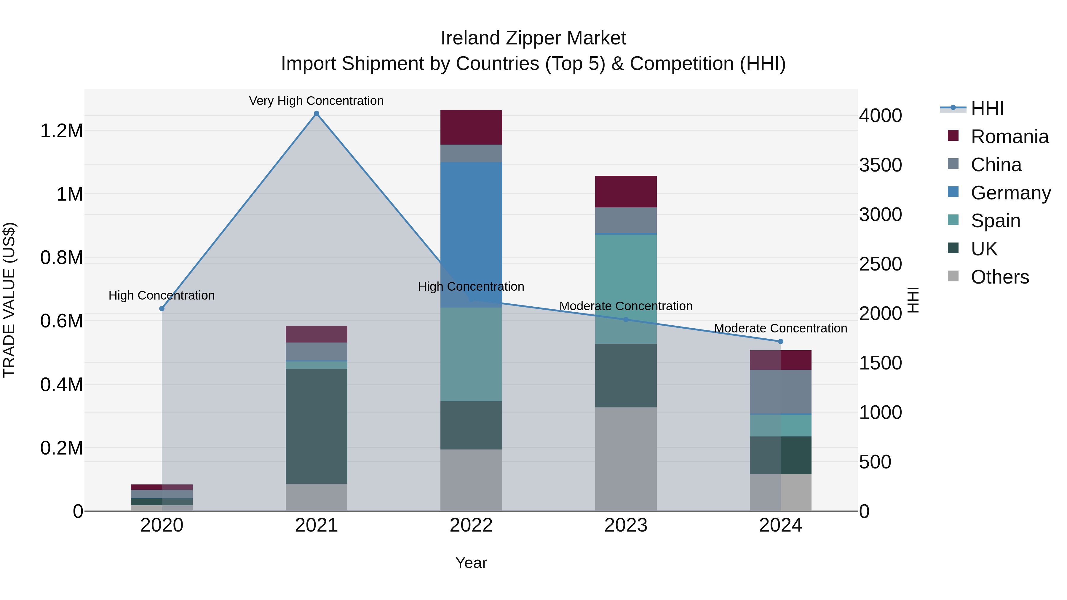 Ireland Zipper Market Top 5 Importing Countries and Market Competition (HHI) Analysis