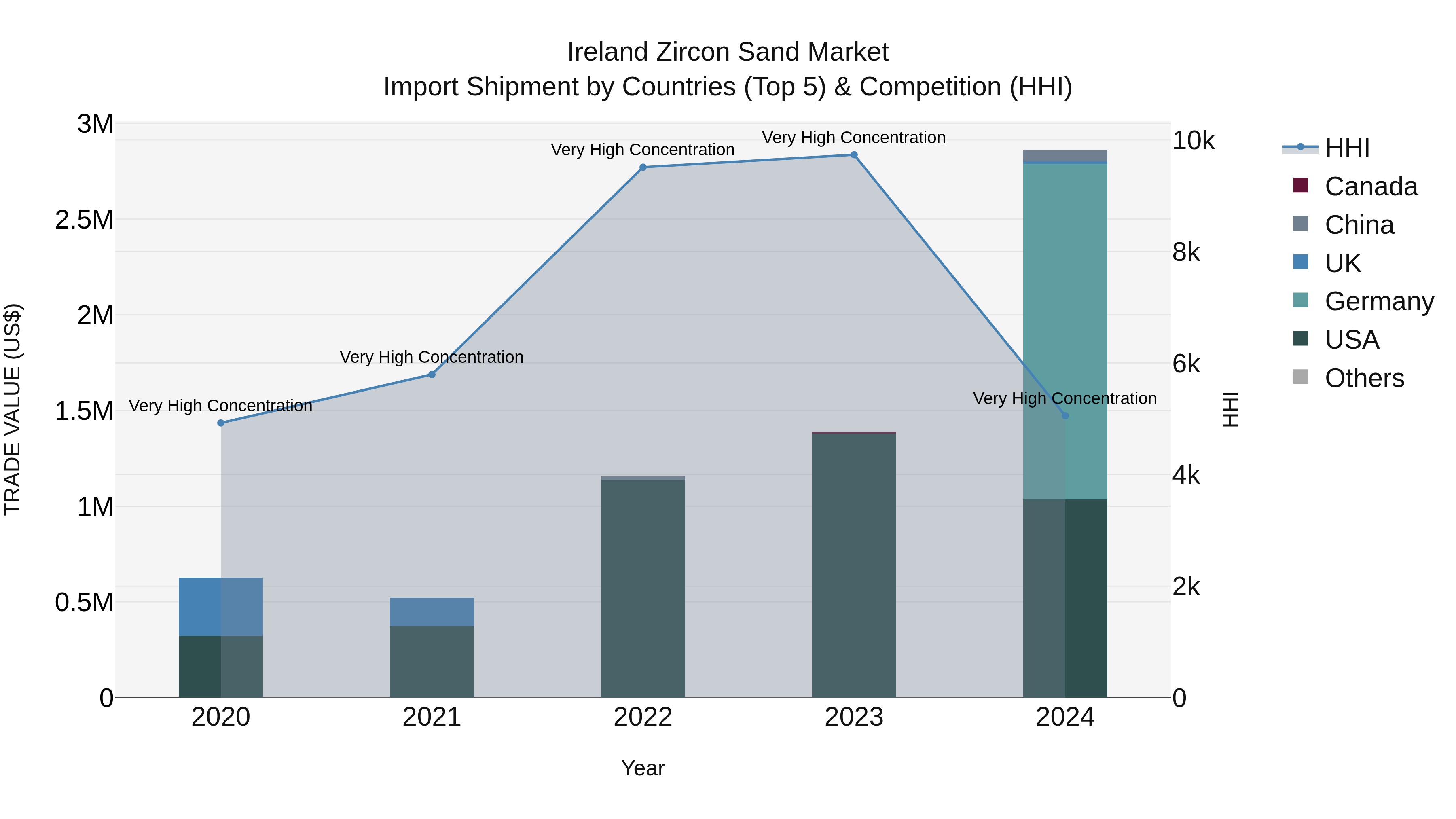 Ireland Zircon Sand Market Top 5 Importing Countries and Market Competition (HHI) Analysis