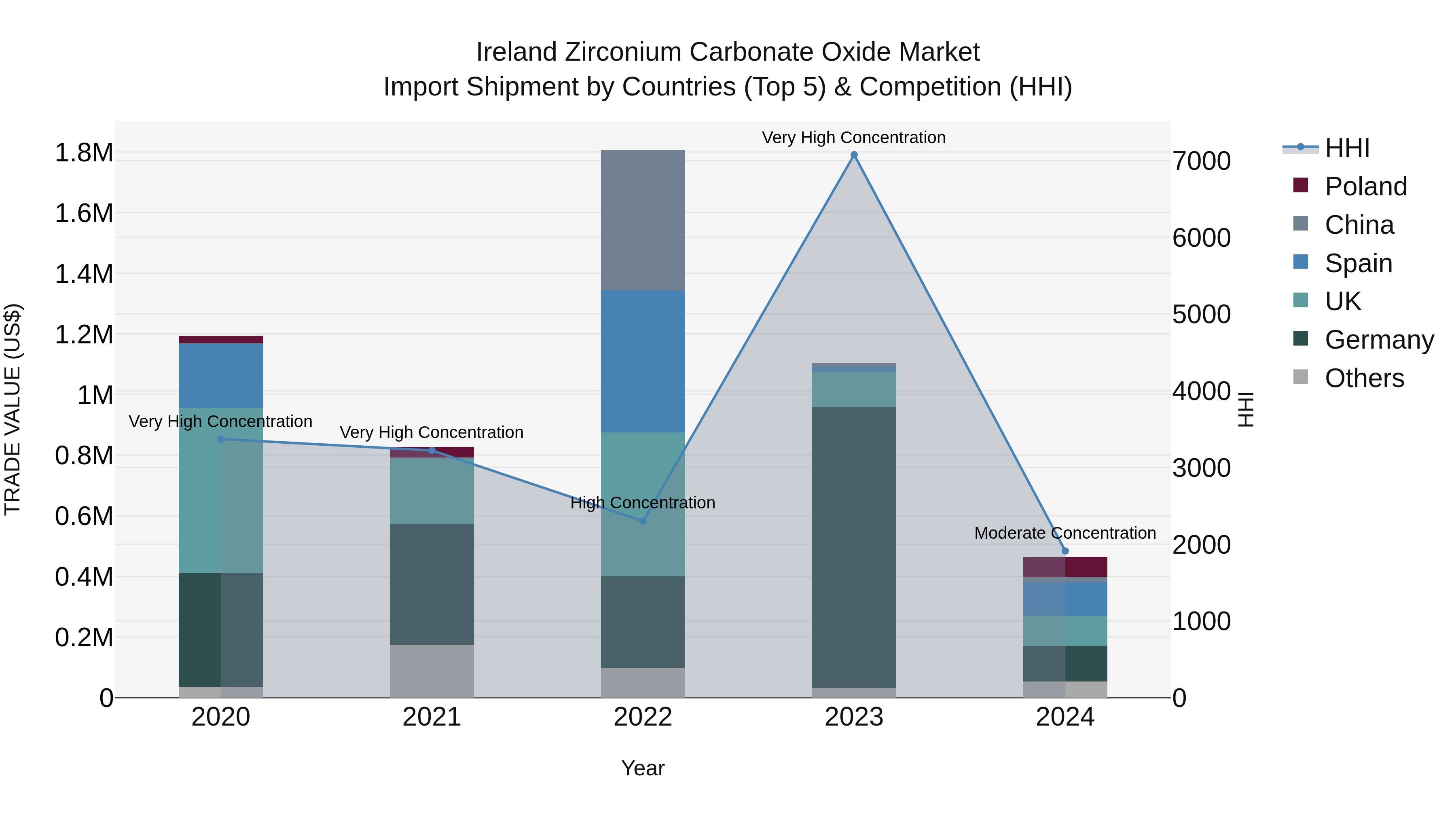 Ireland Zirconium Carbonate Oxide Market Top 5 Importing Countries and Market Competition (HHI) Analysis