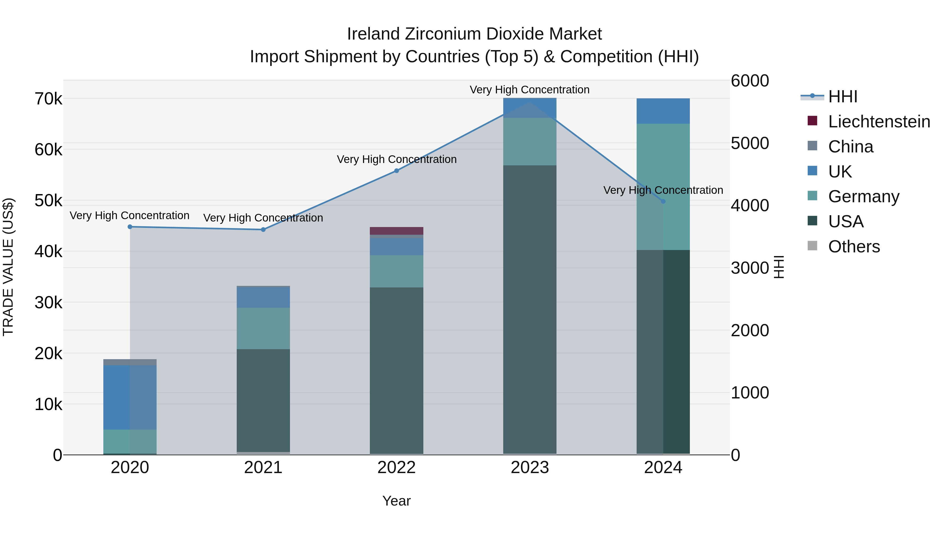 Ireland Zirconium Dioxide Market Top 5 Importing Countries and Market Competition (HHI) Analysis