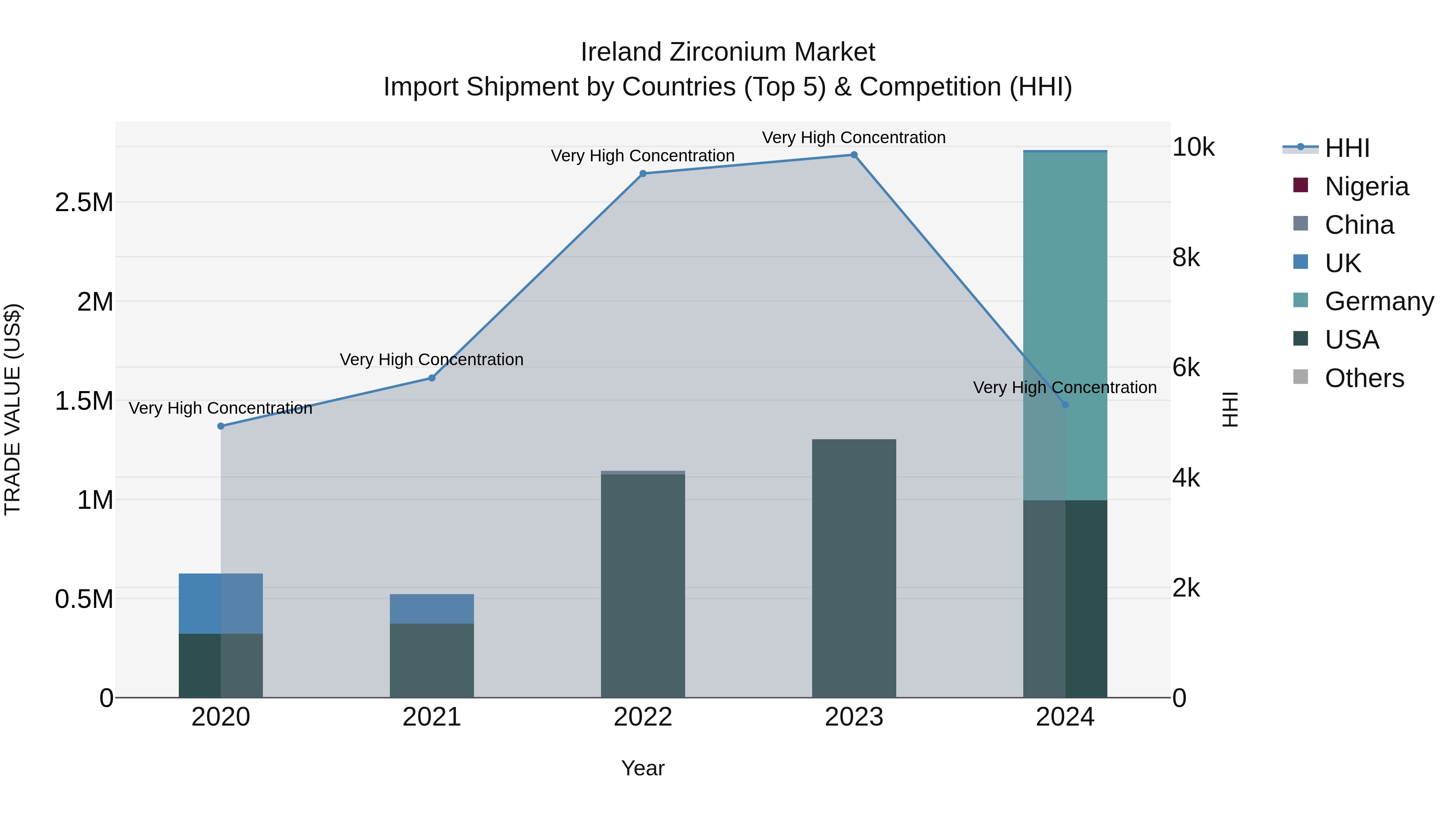 Ireland Zirconium Market Top 5 Importing Countries and Market Competition (HHI) Analysis