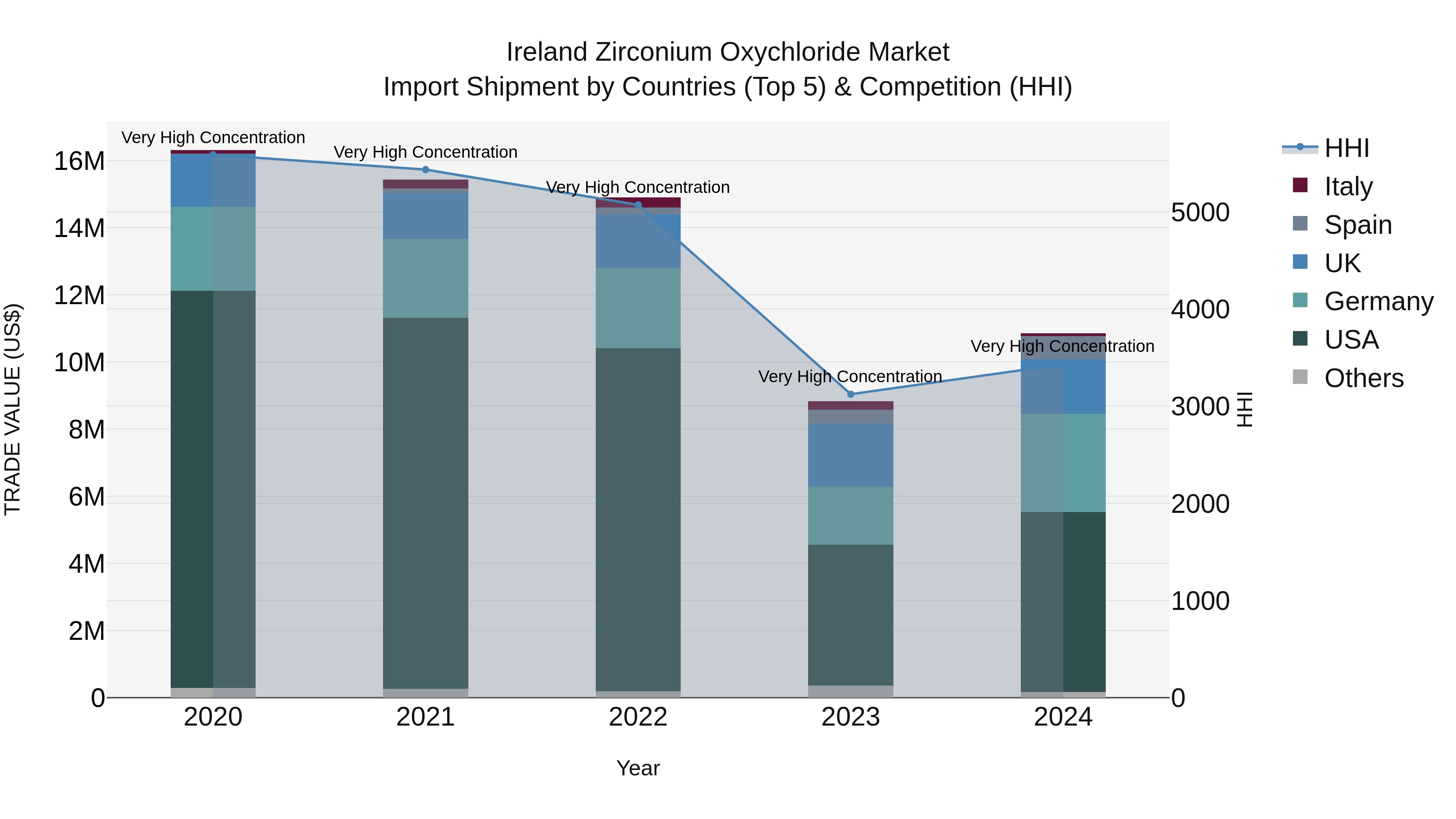 Ireland Zirconium Oxychloride Market Top 5 Importing Countries and Market Competition (HHI) Analysis