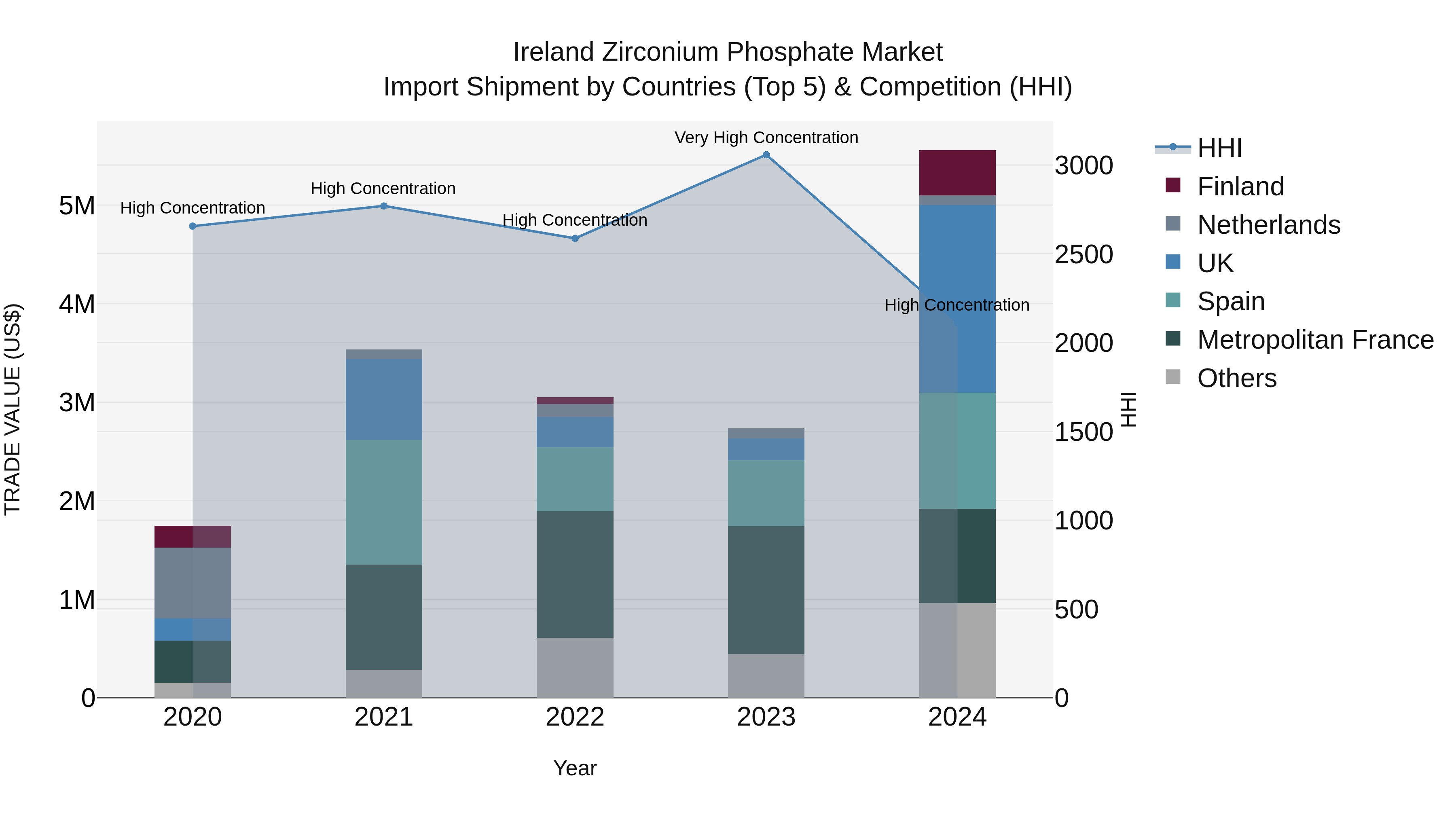 Ireland Zirconium Phosphate Market Top 5 Importing Countries and Market Competition (HHI) Analysis