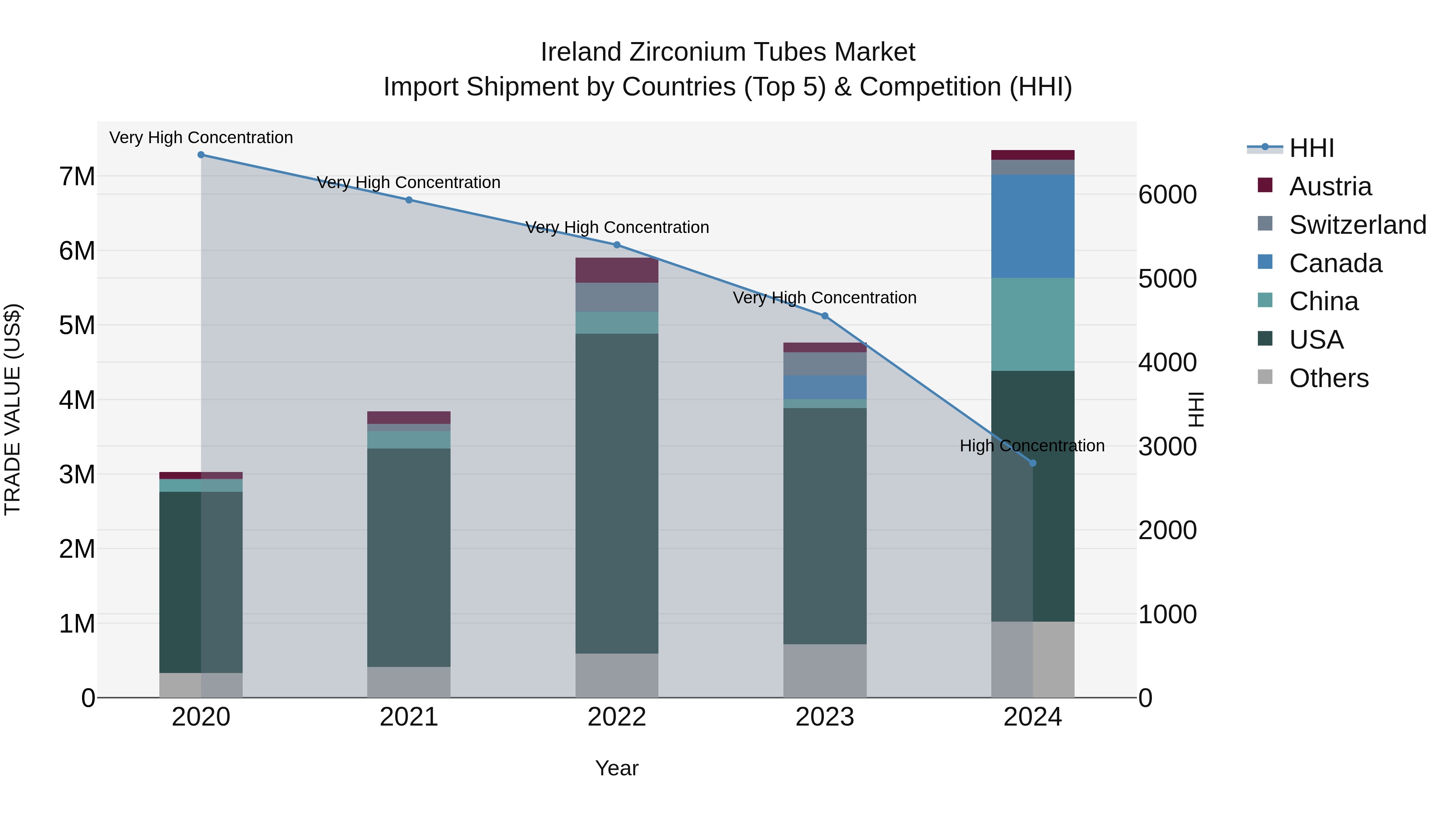 Ireland Zirconium Tubes Market Top 5 Importing Countries and Market Competition (HHI) Analysis