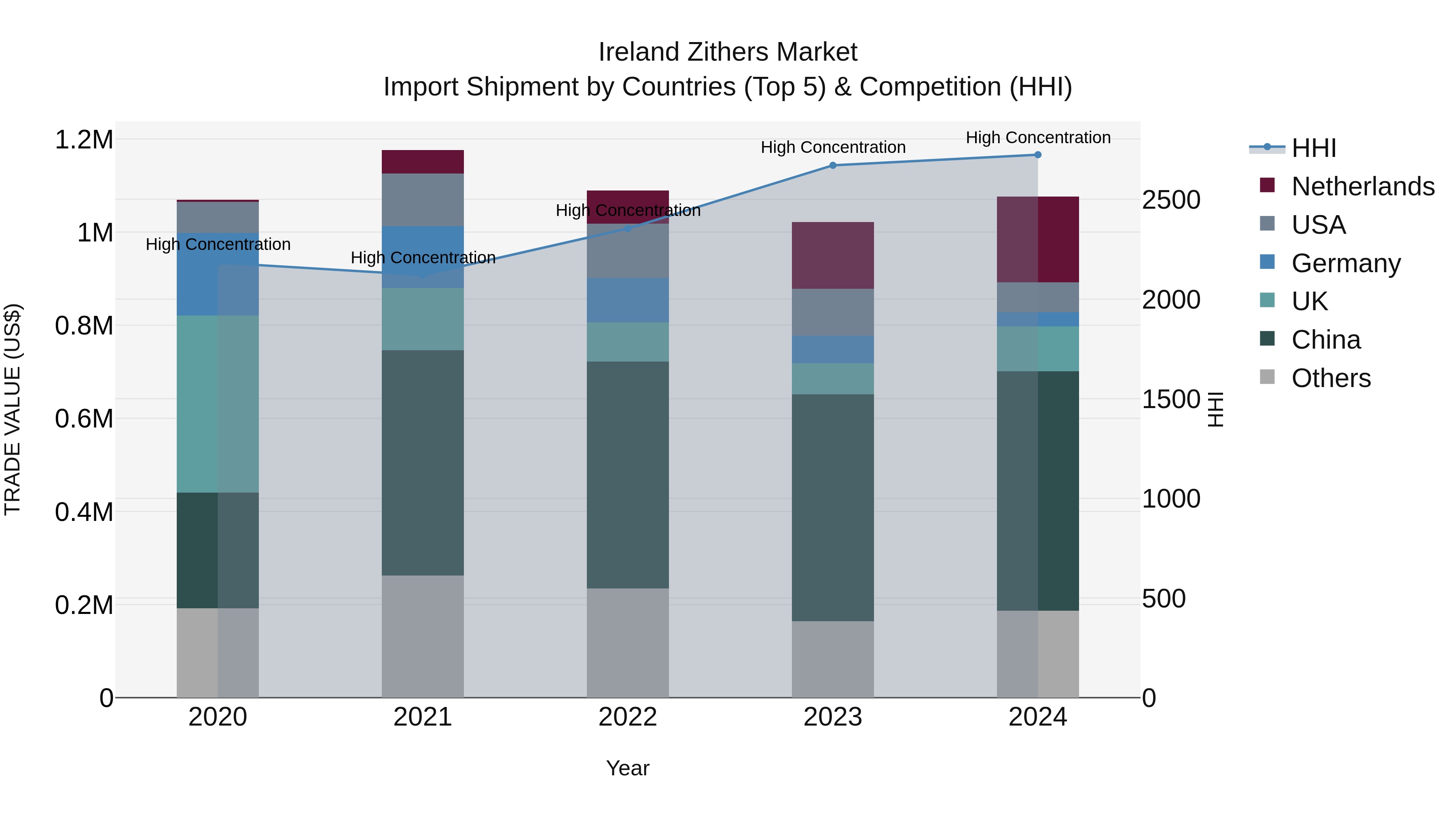 Ireland Zithers Market Top 5 Importing Countries and Market Competition (HHI) Analysis