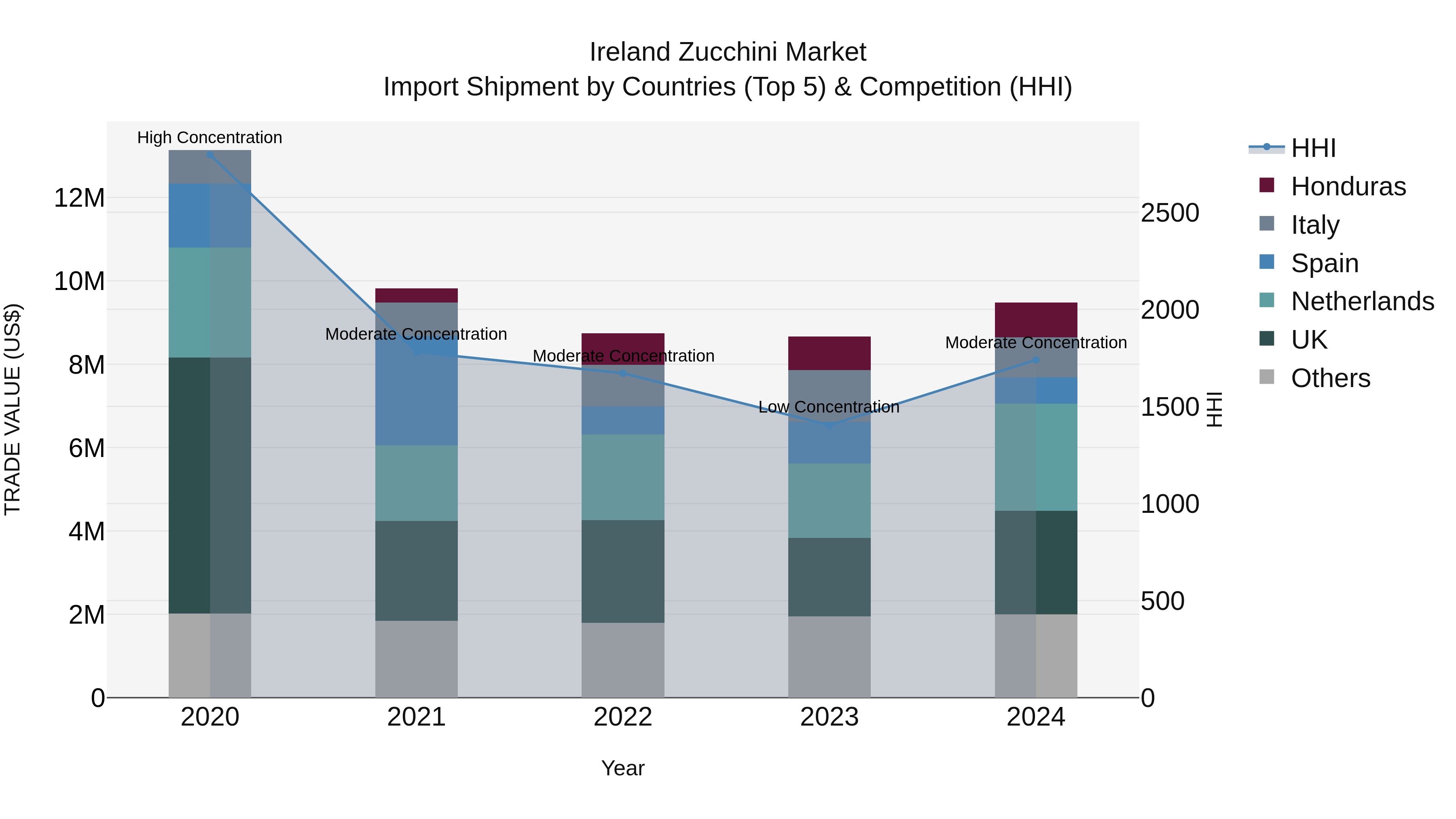Ireland Zucchini Market Top 5 Importing Countries and Market Competition (HHI) Analysis