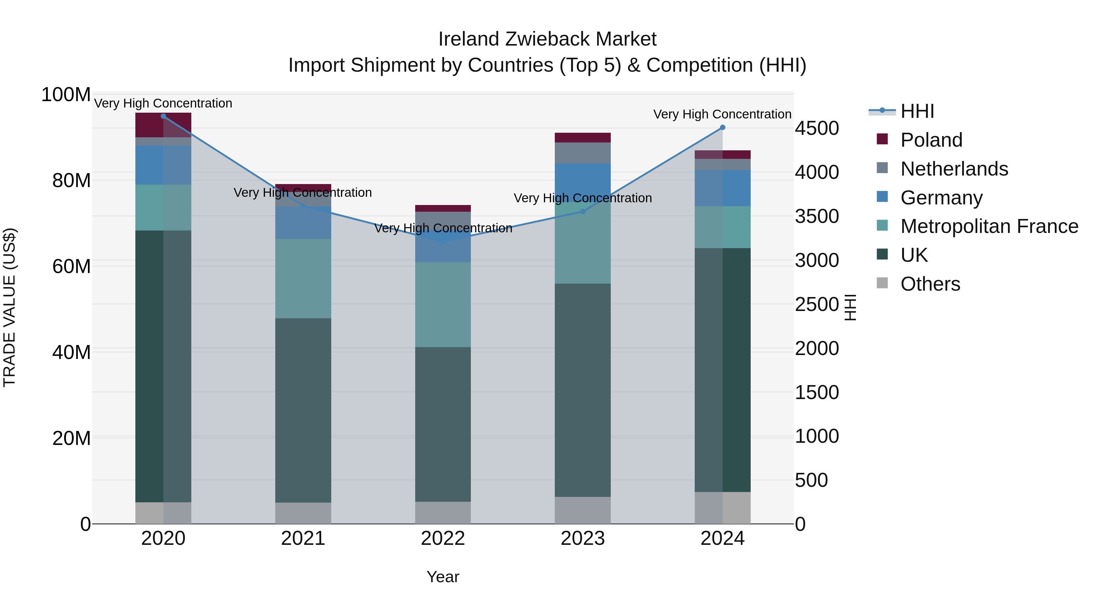 Ireland Zwieback Market Top 5 Importing Countries and Market Competition (HHI) Analysis