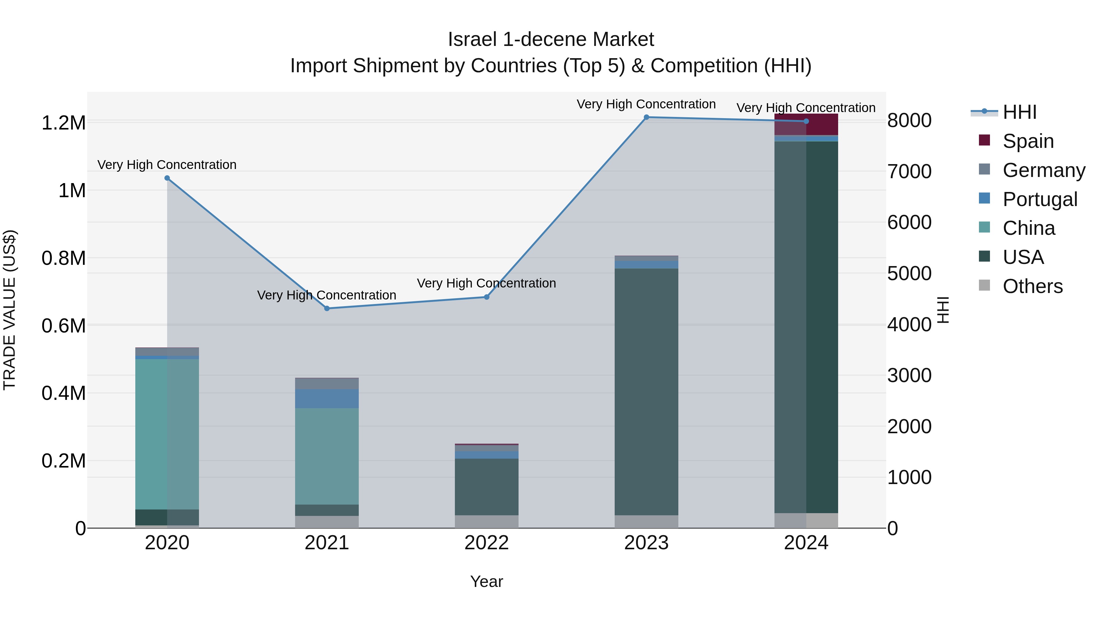 Israel 1-decene Market Top 5 Importing Countries and Market Competition (HHI) Analysis