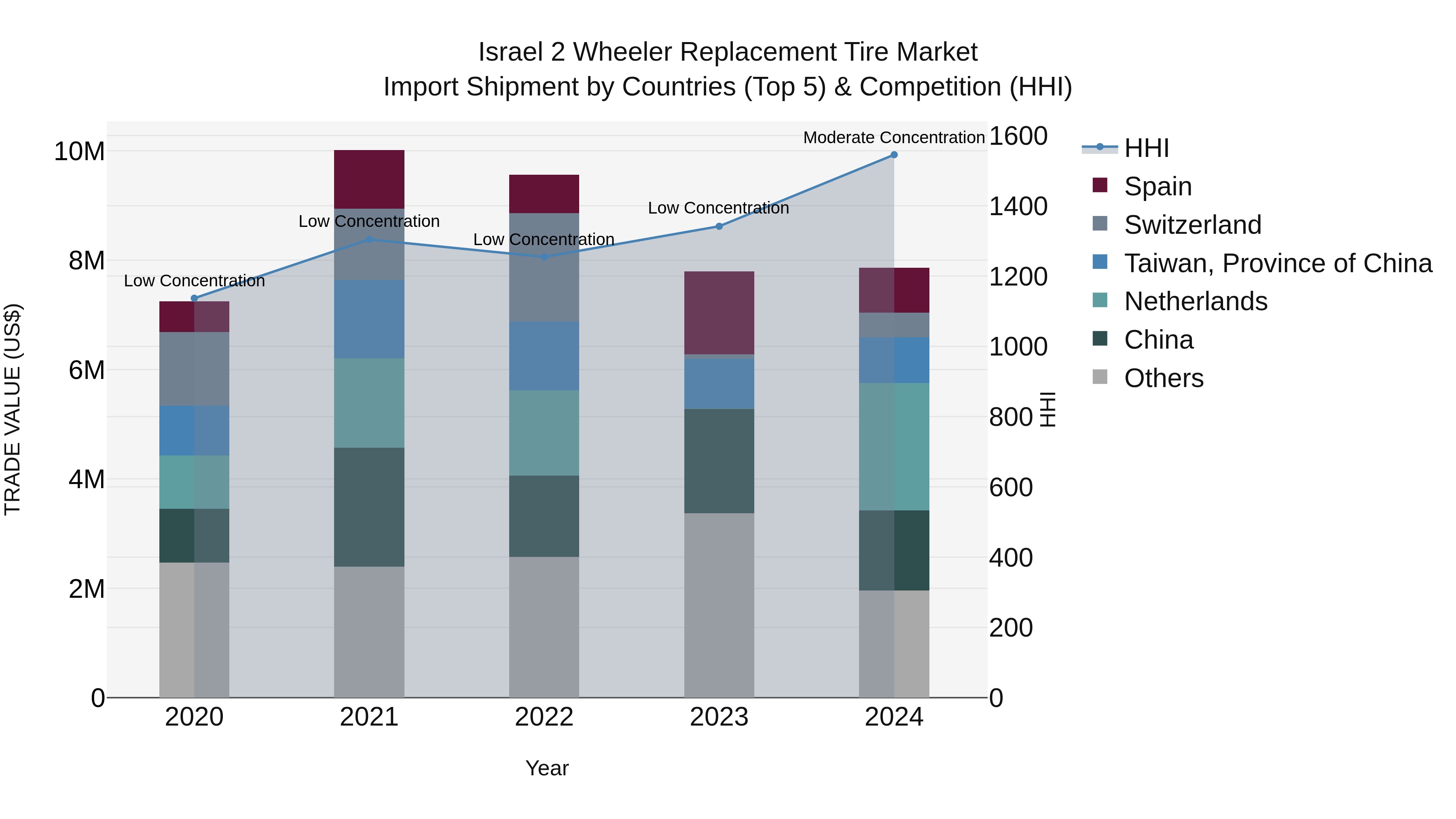 Israel 2 Wheeler Replacement Tire Market Top 5 Importing Countries and Market Competition (HHI) Analysis