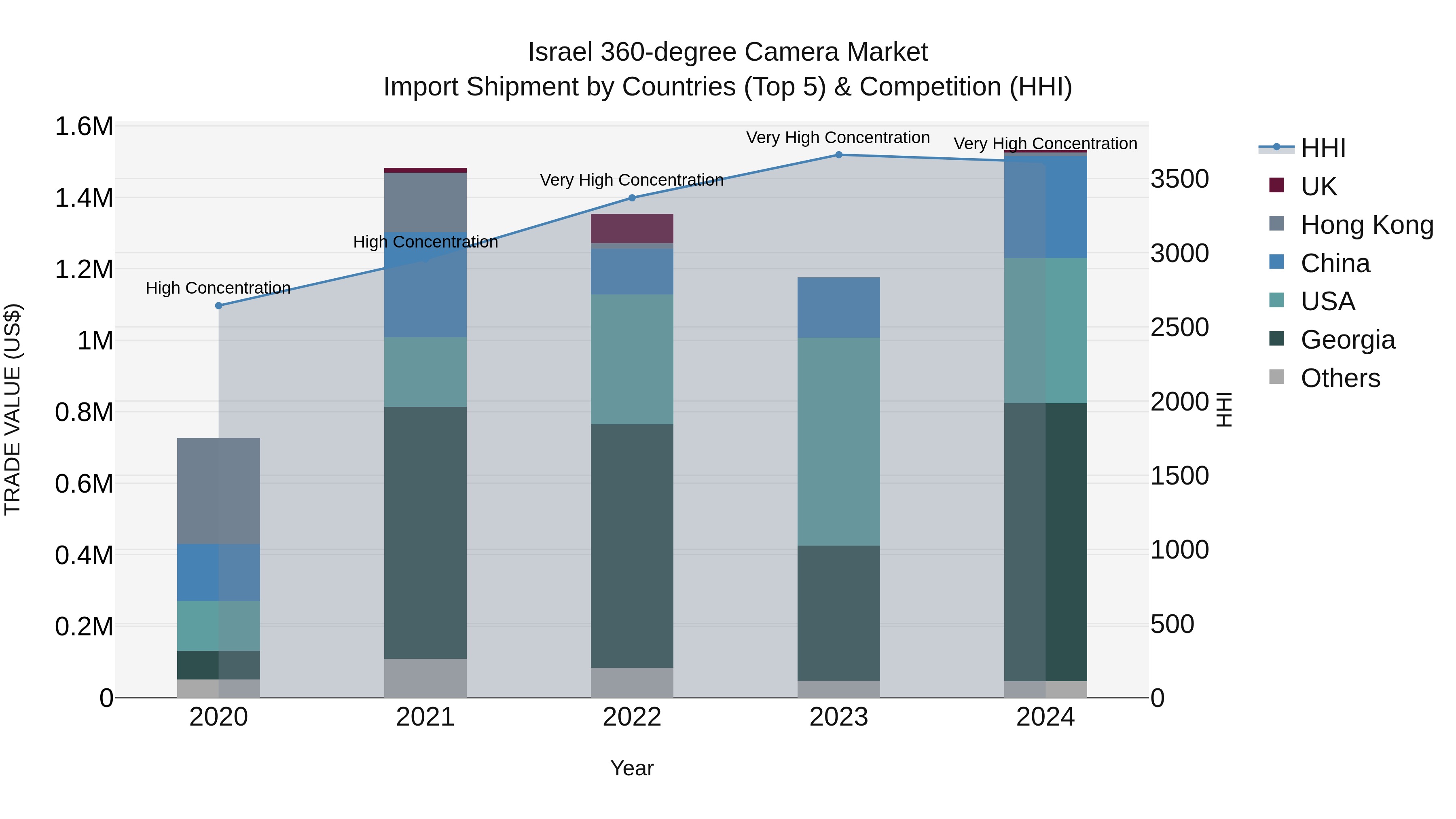 Israel 360-degree Camera Market Top 5 Importing Countries and Market Competition (HHI) Analysis