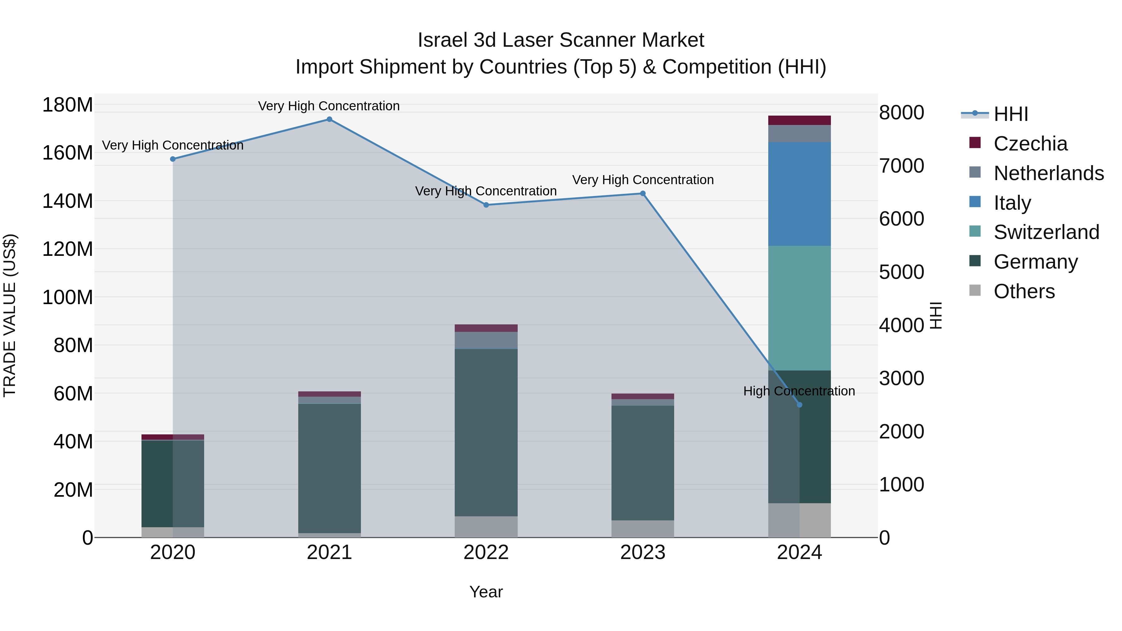 Israel 3d Laser Scanner Market Top 5 Importing Countries and Market Competition (HHI) Analysis
