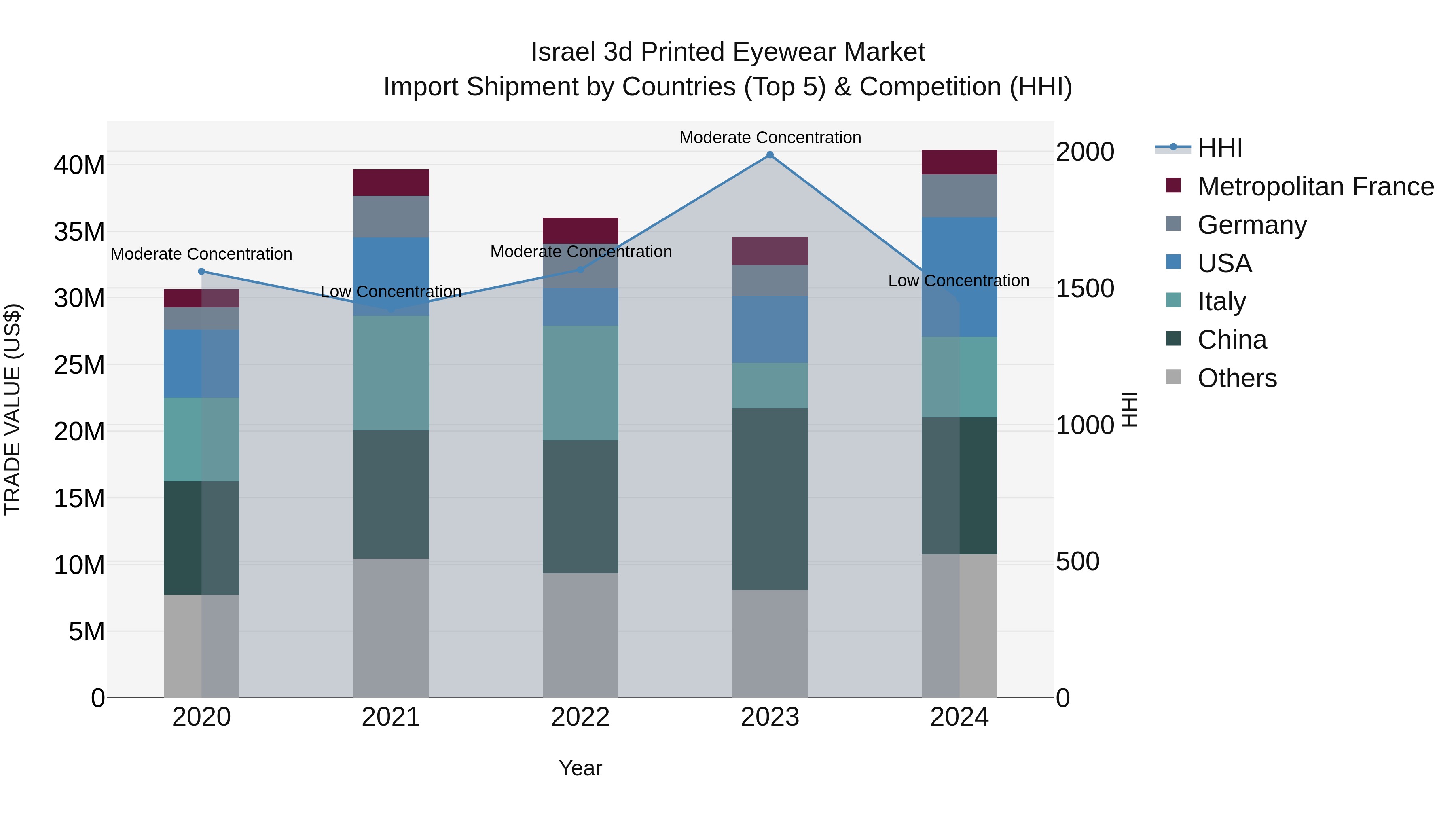 Israel 3d Printed Eyewear Market Top 5 Importing Countries and Market Competition (HHI) Analysis