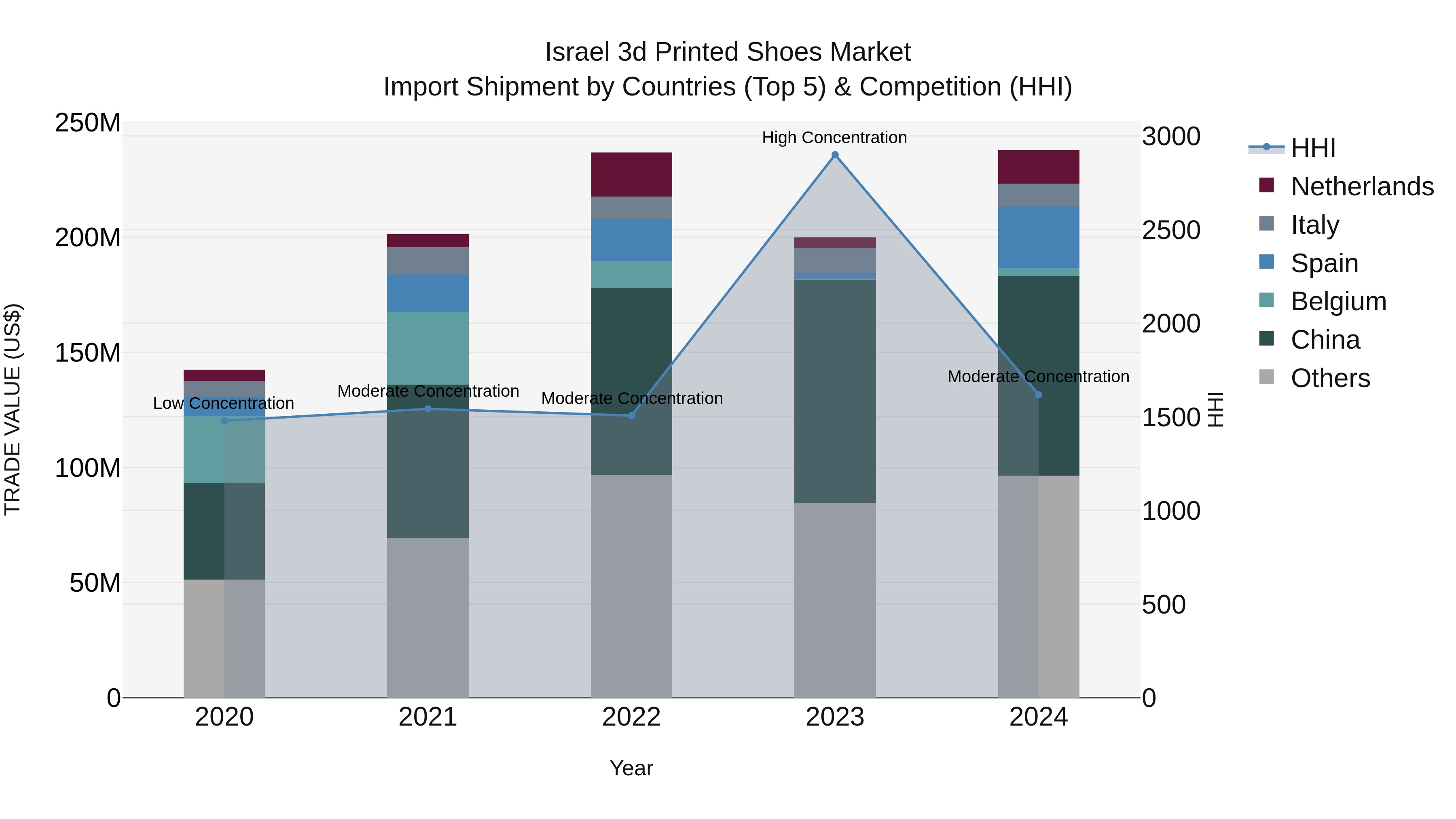 Israel 3d Printed Shoes Market Top 5 Importing Countries and Market Competition (HHI) Analysis