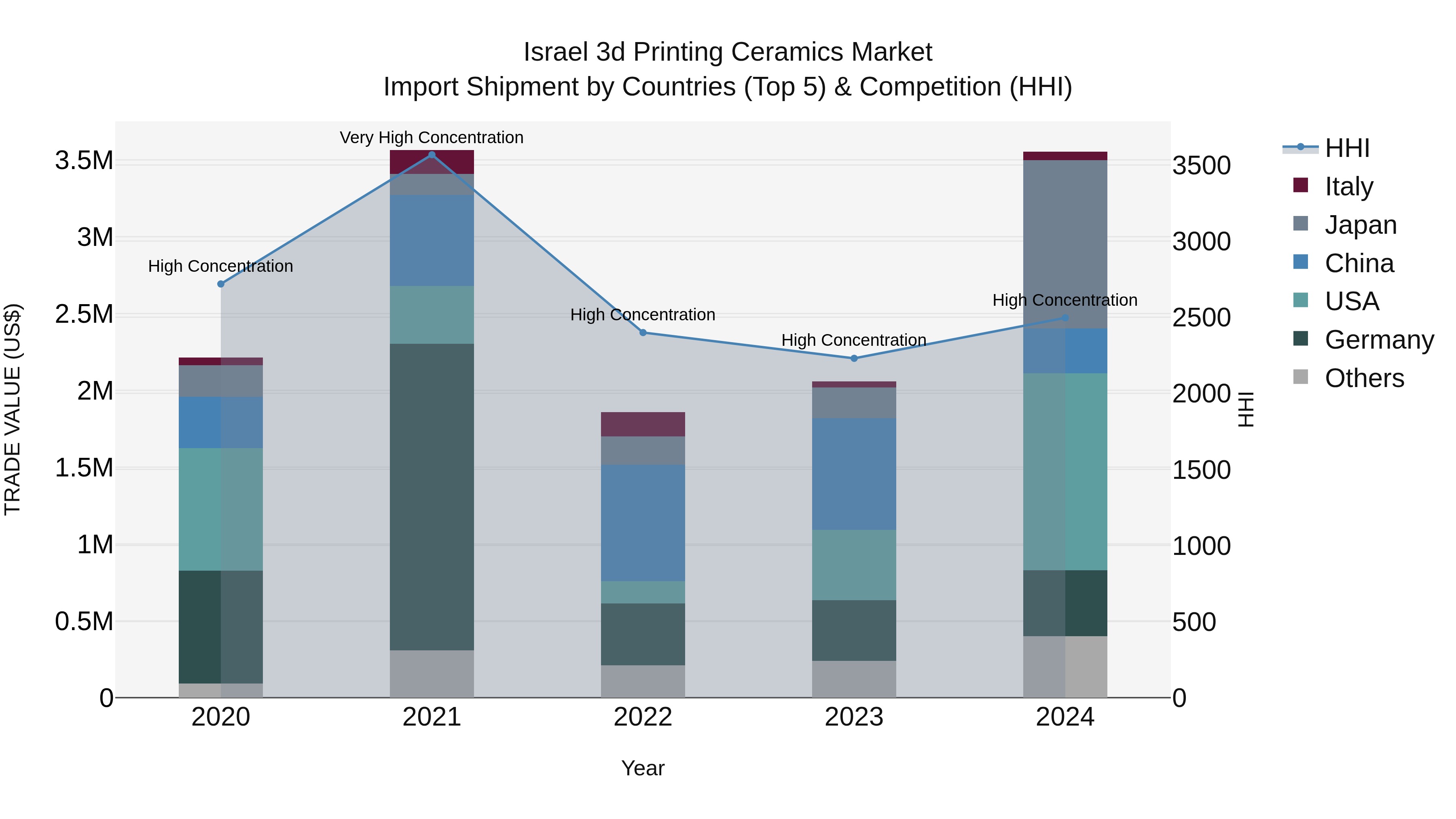 Israel 3d Printing Ceramics Market Top 5 Importing Countries and Market Competition (HHI) Analysis