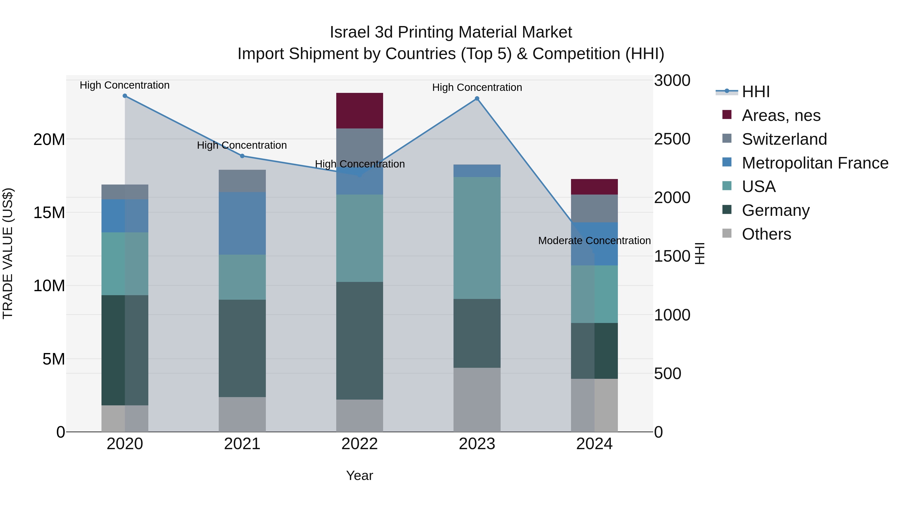 Israel 3d Printing Material Market Top 5 Importing Countries and Market Competition (HHI) Analysis