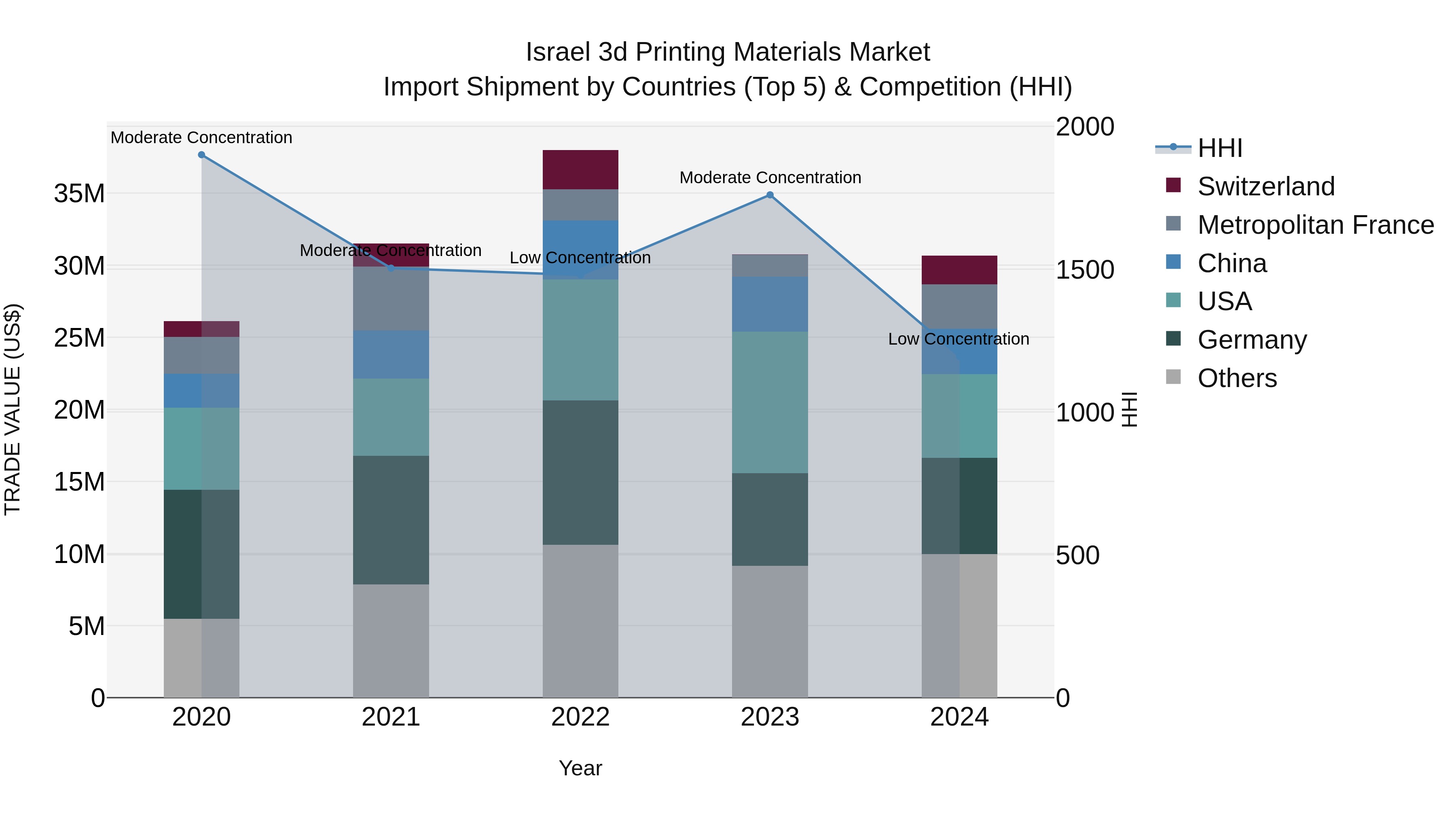 Israel 3d Printing Materials Market Top 5 Importing Countries and Market Competition (HHI) Analysis