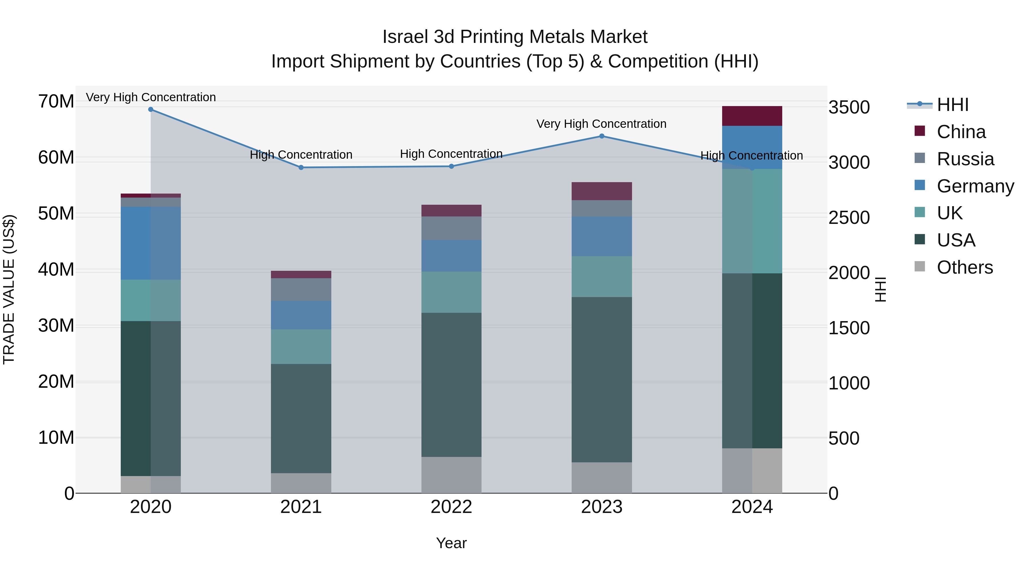 Israel 3d Printing Metals Market Top 5 Importing Countries and Market Competition (HHI) Analysis