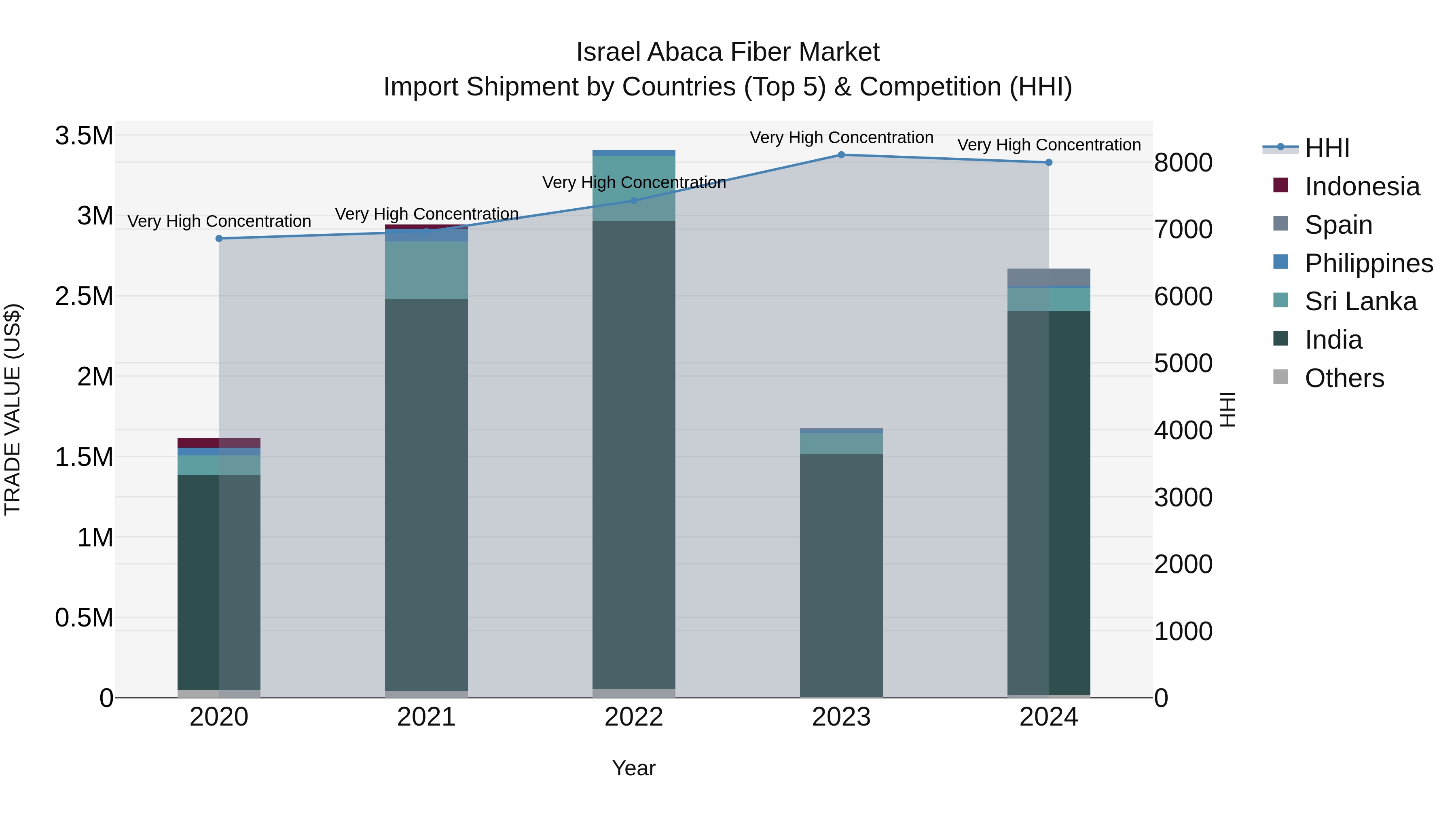 Israel Abaca Fiber Market Top 5 Importing Countries and Market Competition (HHI) Analysis