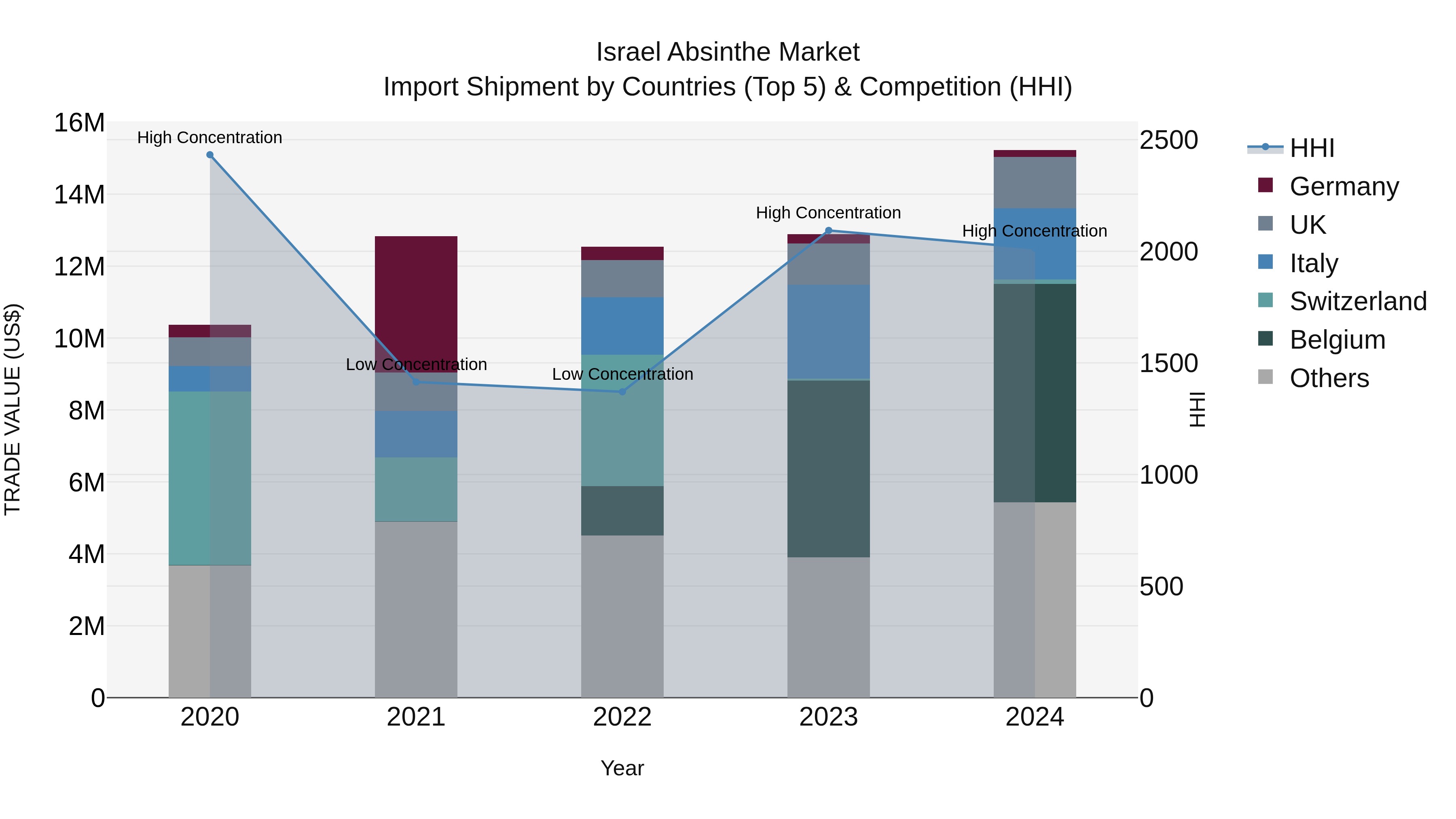 Israel Absinthe Market Top 5 Importing Countries and Market Competition (HHI) Analysis